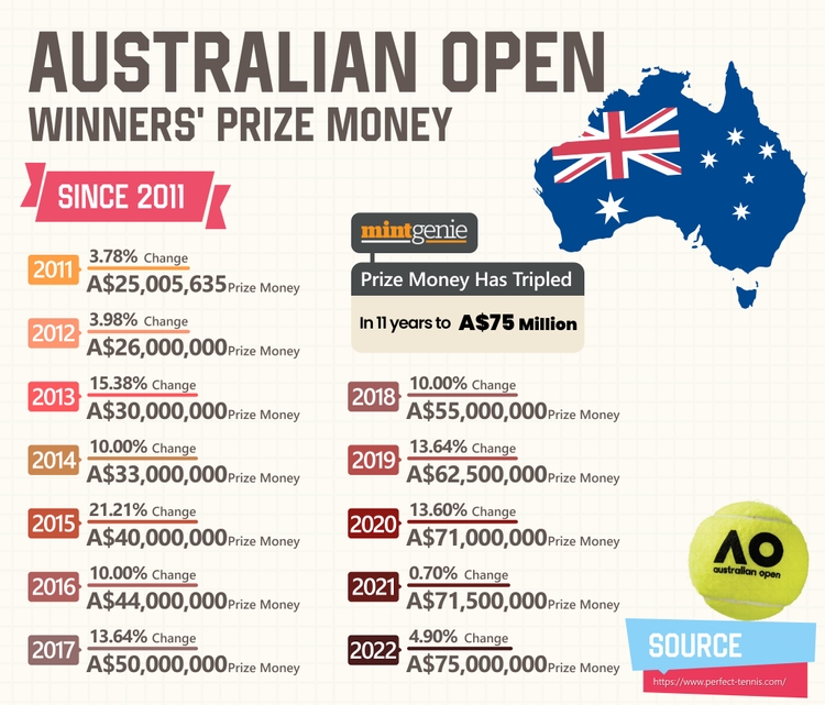 Australian Open Winners' Prize Money Since 2011