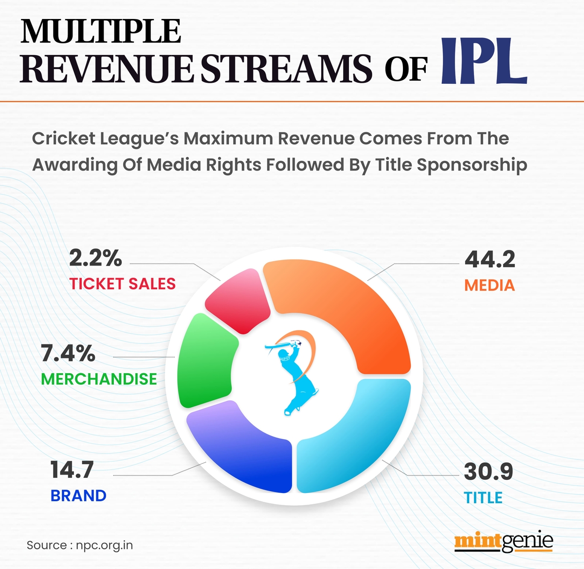Multiple revenue streams of IPL
