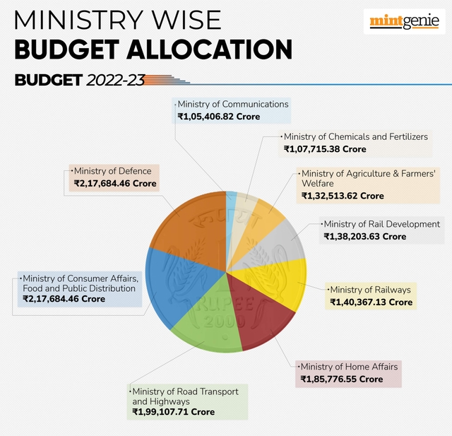 Budget 2023 Key numbers to be watched for world's fastest growing economy