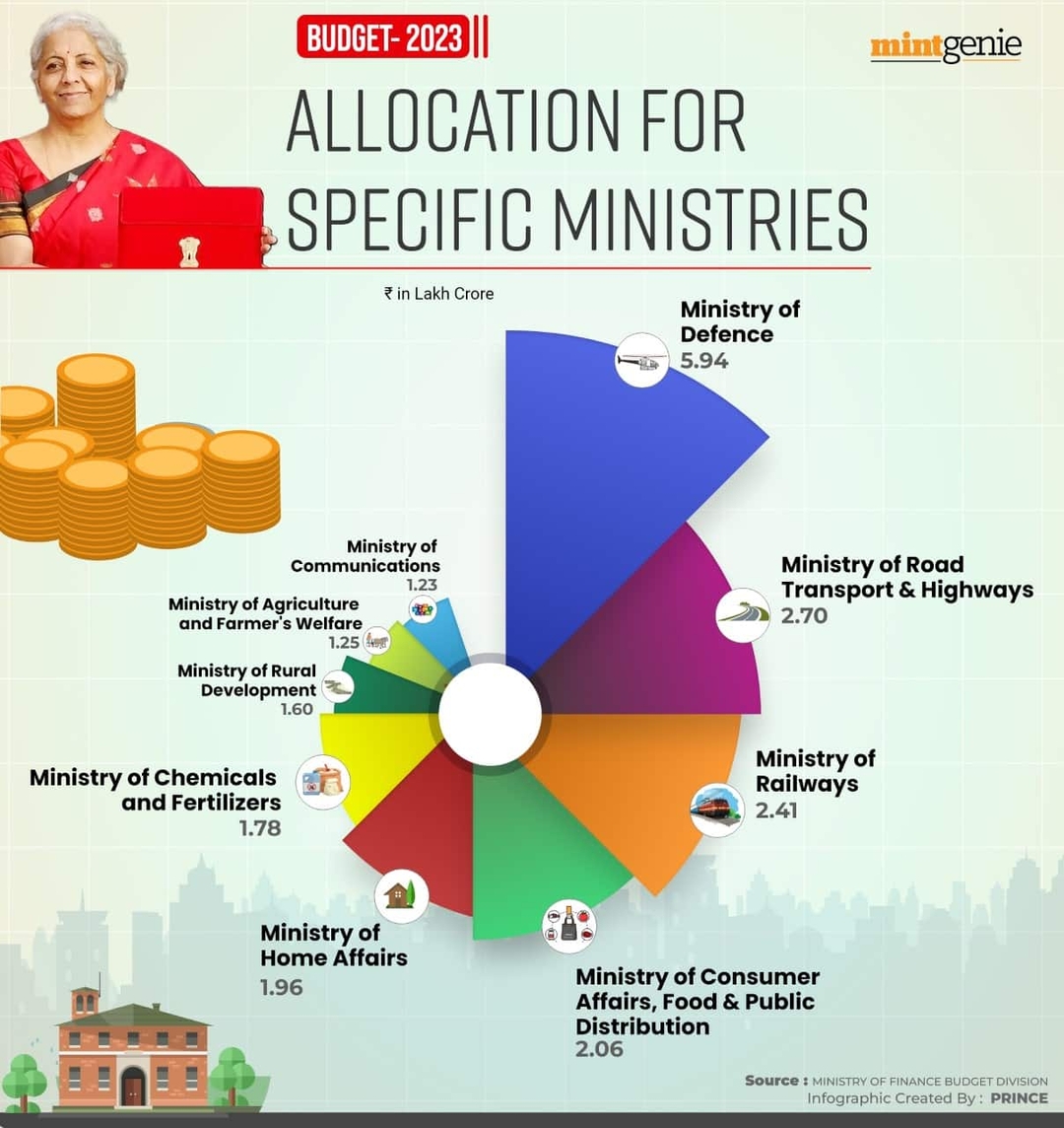Budget 2023 Allocation for specific ministries