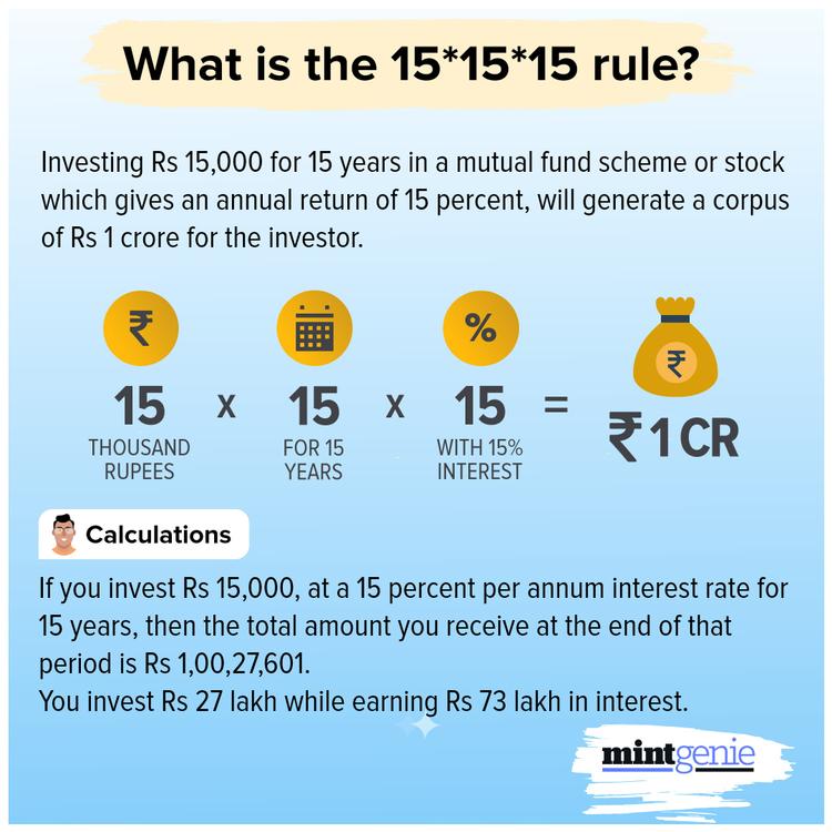 Want to become a crorepati? The 15*15*15 rule in mutual funds is here to