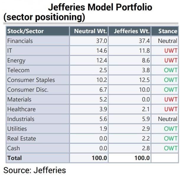 Global brokerage firm Jefferies lists these 19 stocks as its top picks;