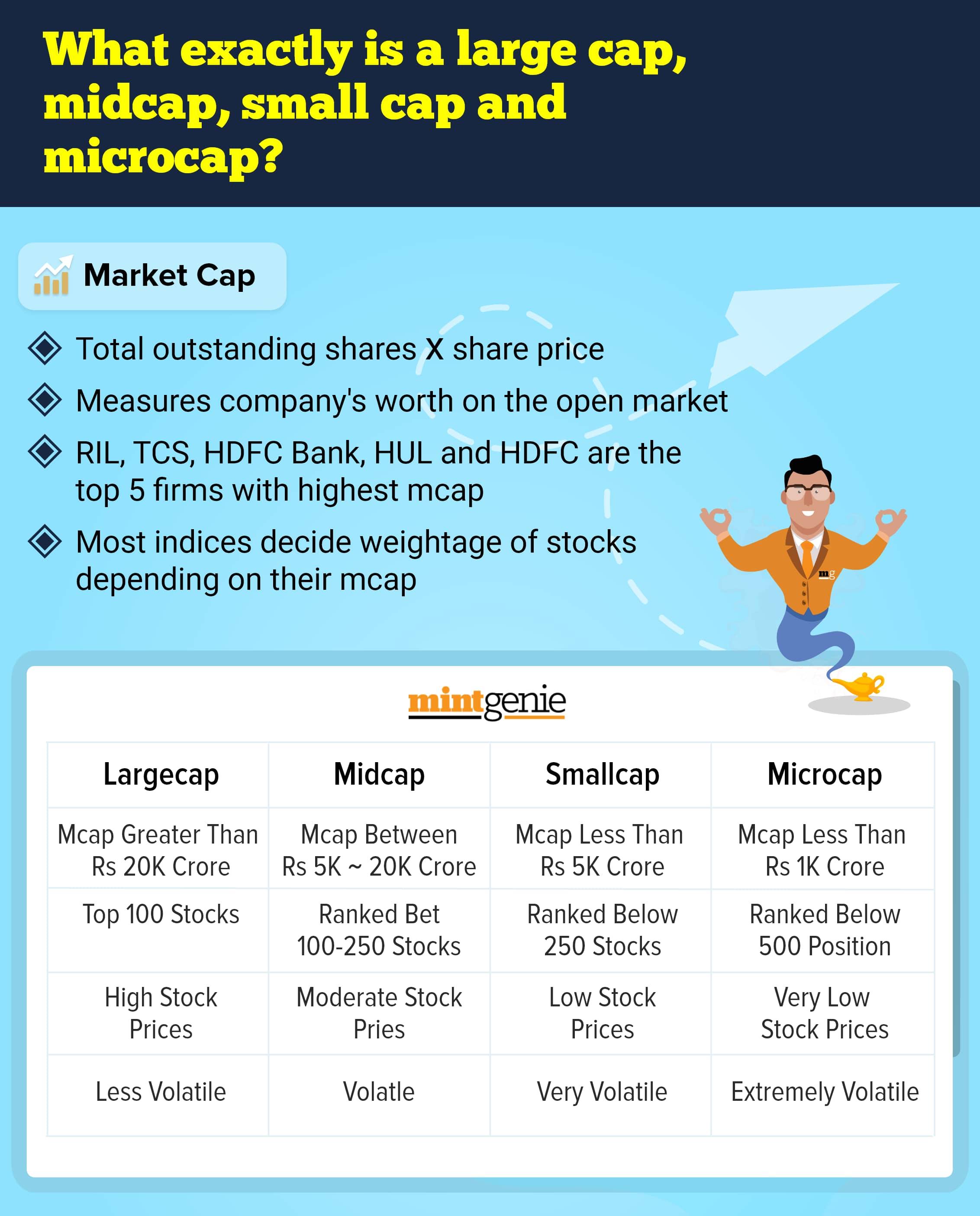 Let's understand the different market caps