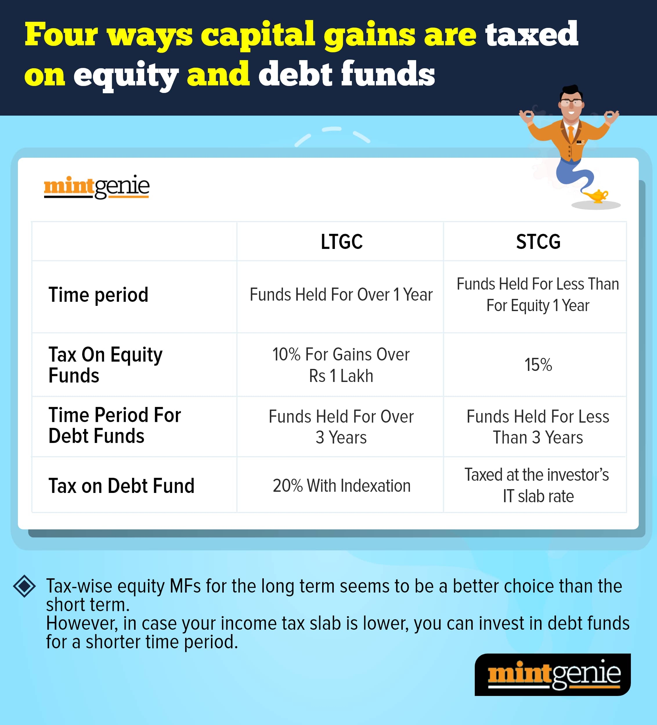 Taxation on equity and debt funds