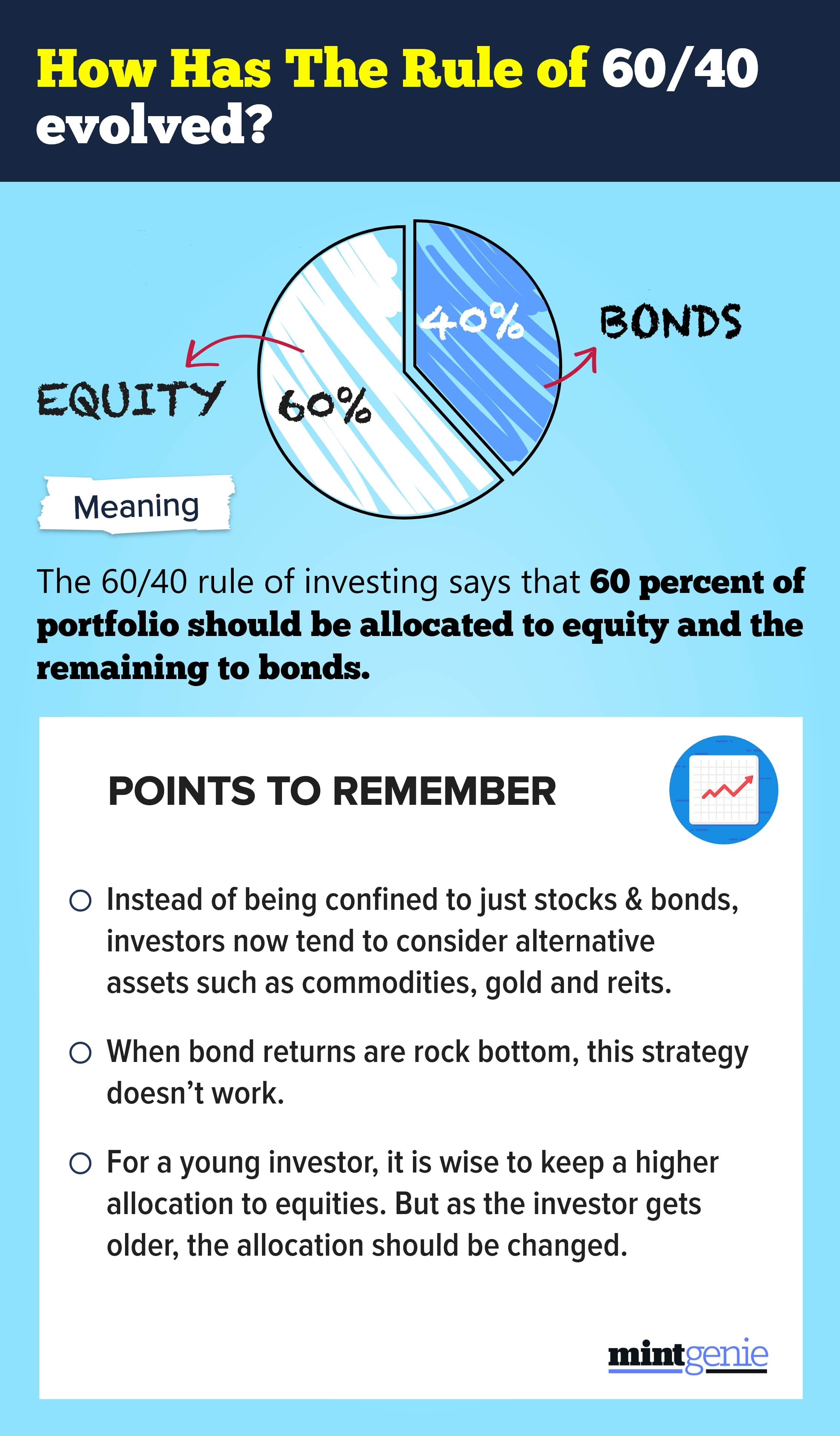 Usually the strategy of 60/40 doesn't work when the bond returns are rock bottom.
