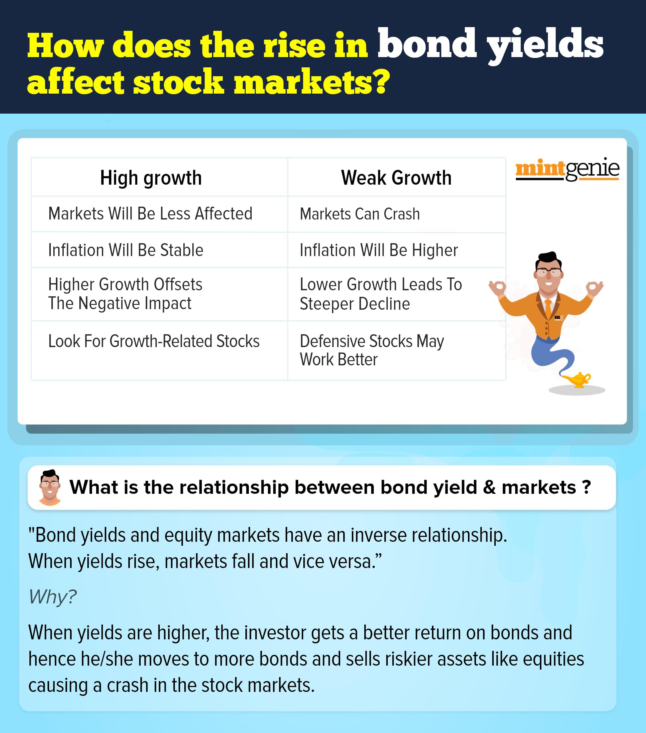 Impact of bond yields on stock markets