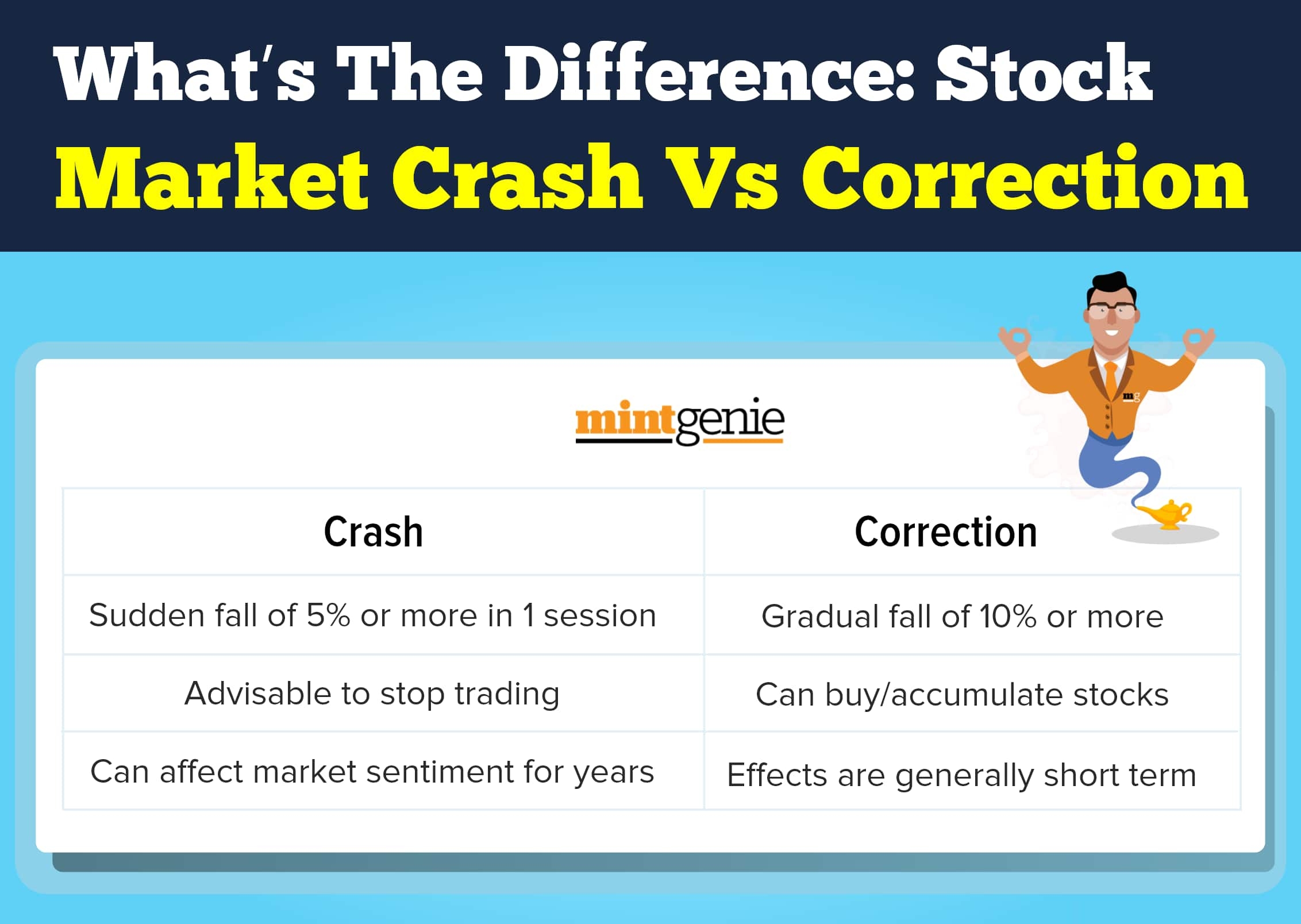 Stock Market correction vs crash