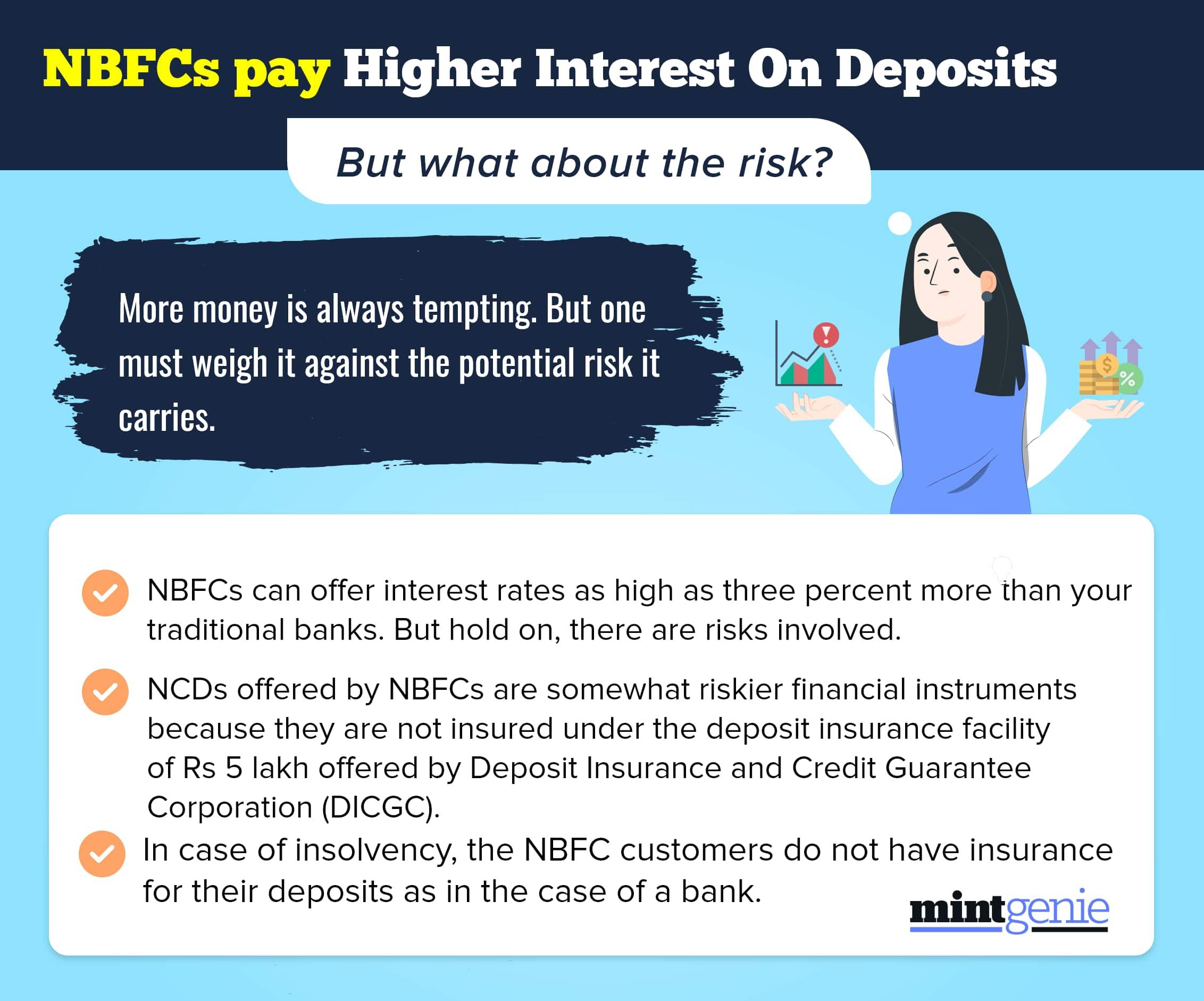 The NBFCs offer a higher rate of return on fixed deposits but for a higher risk.