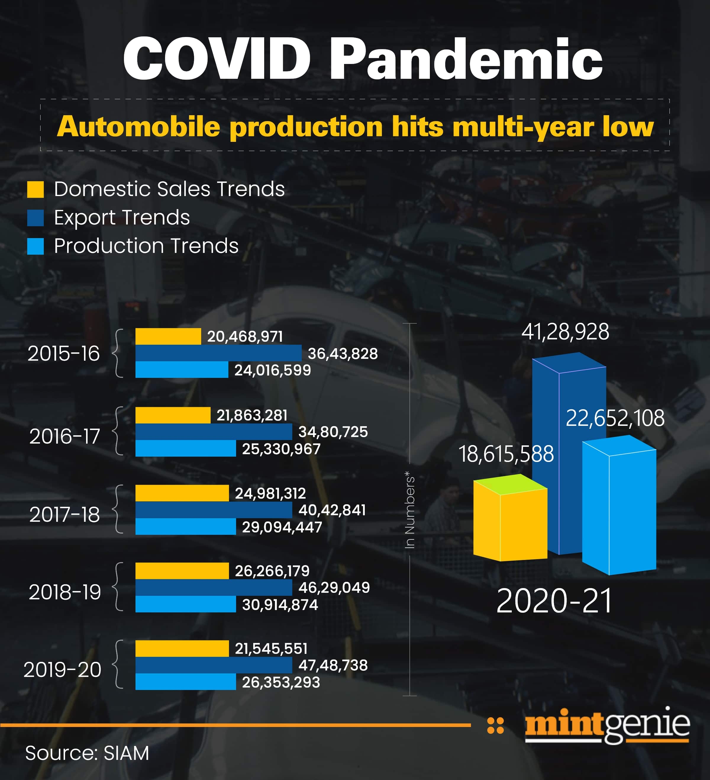 COVID Pandemic: Automobile production hits multi-year low as pandemic