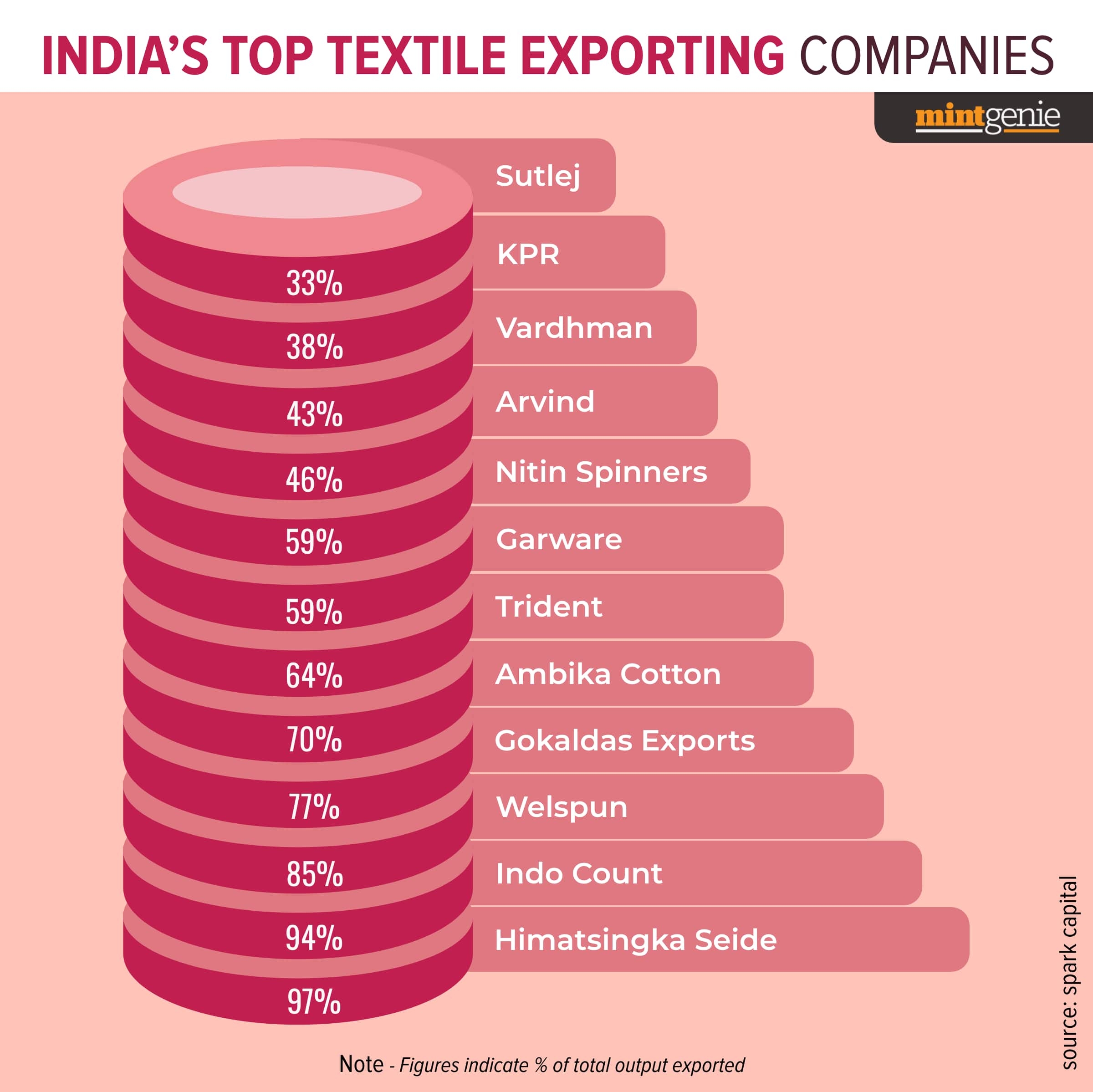We explain here India's top textile exporting companies