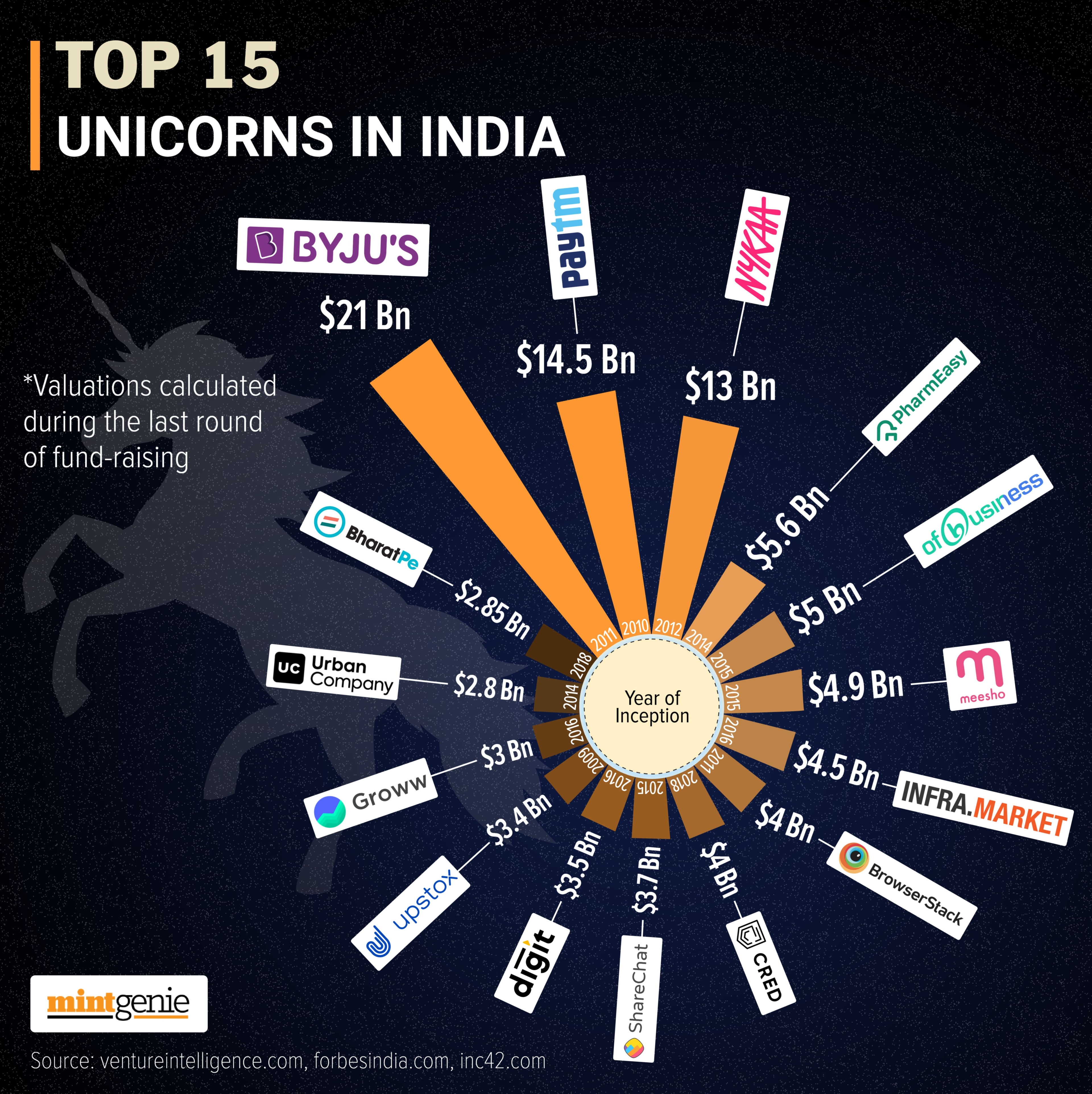India's most valued 15 unicorn startups 
