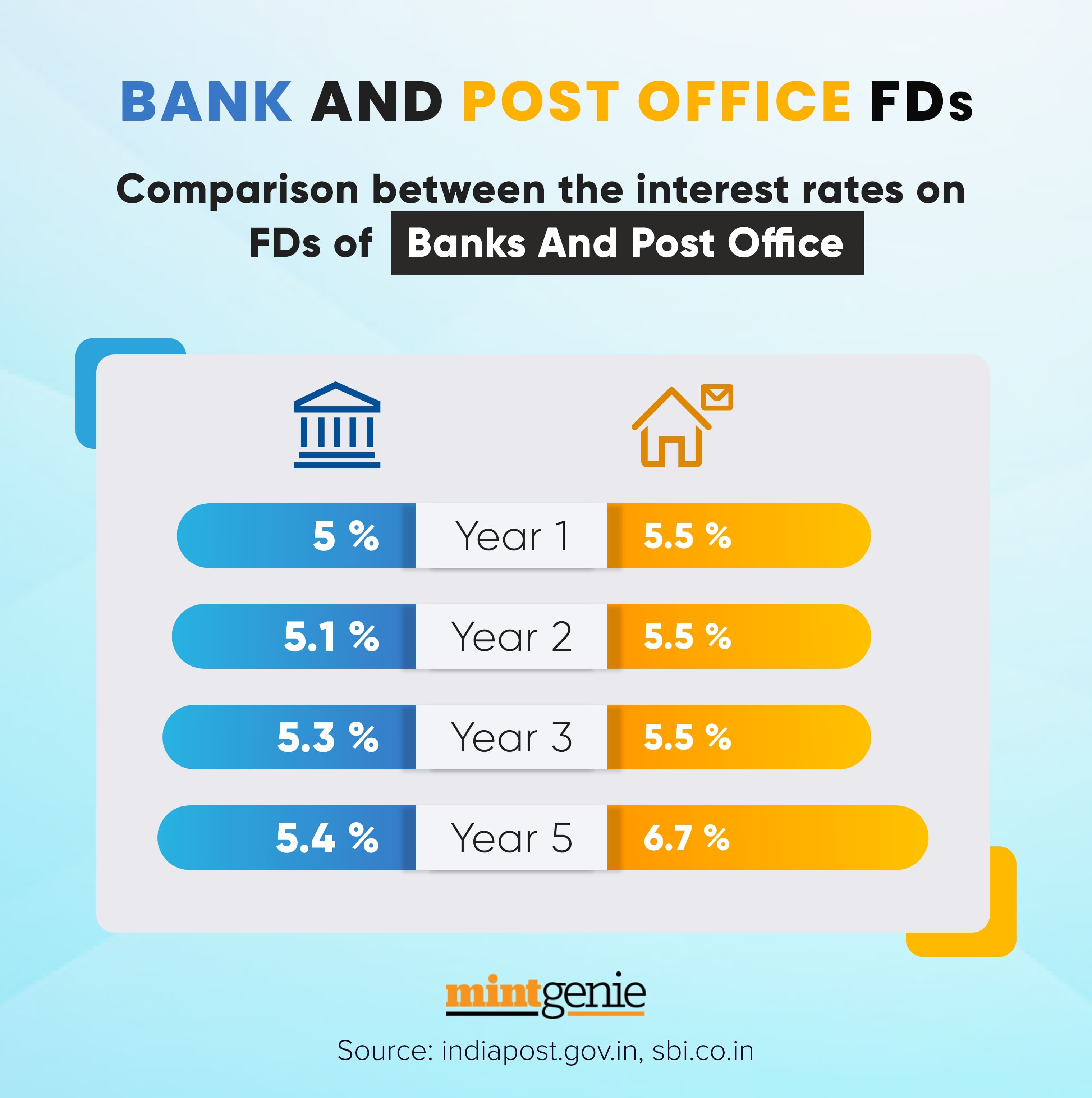 We explain here interest rates on FDs of banks and post offices.