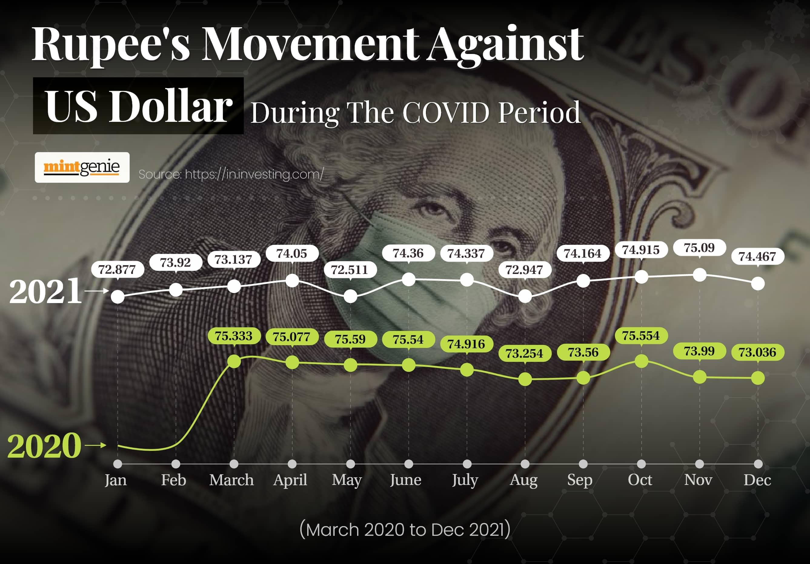 We explain here rupee’s movement against US dollar during the COVID period