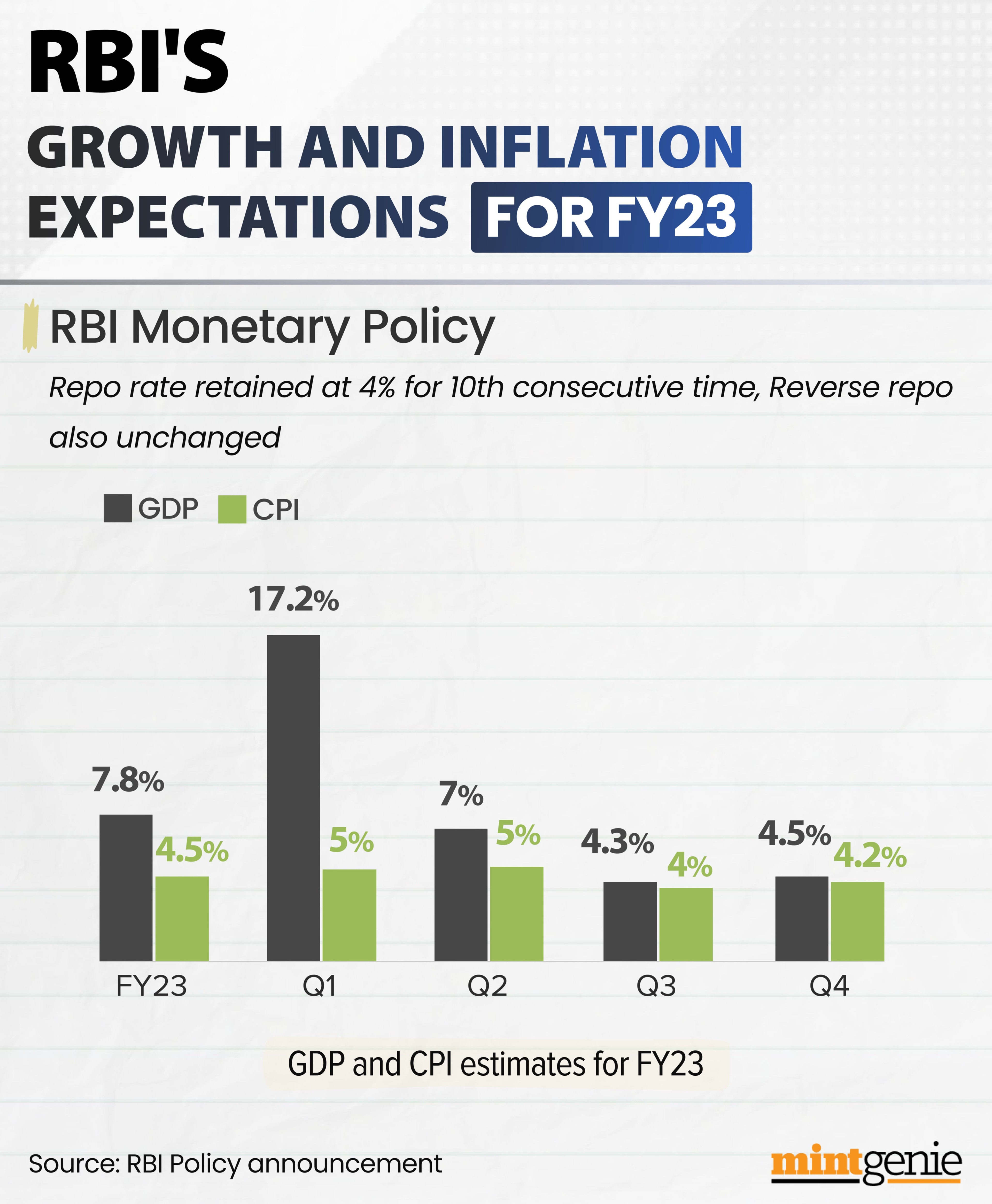 RBI's growth and inflation expectations for FY23
