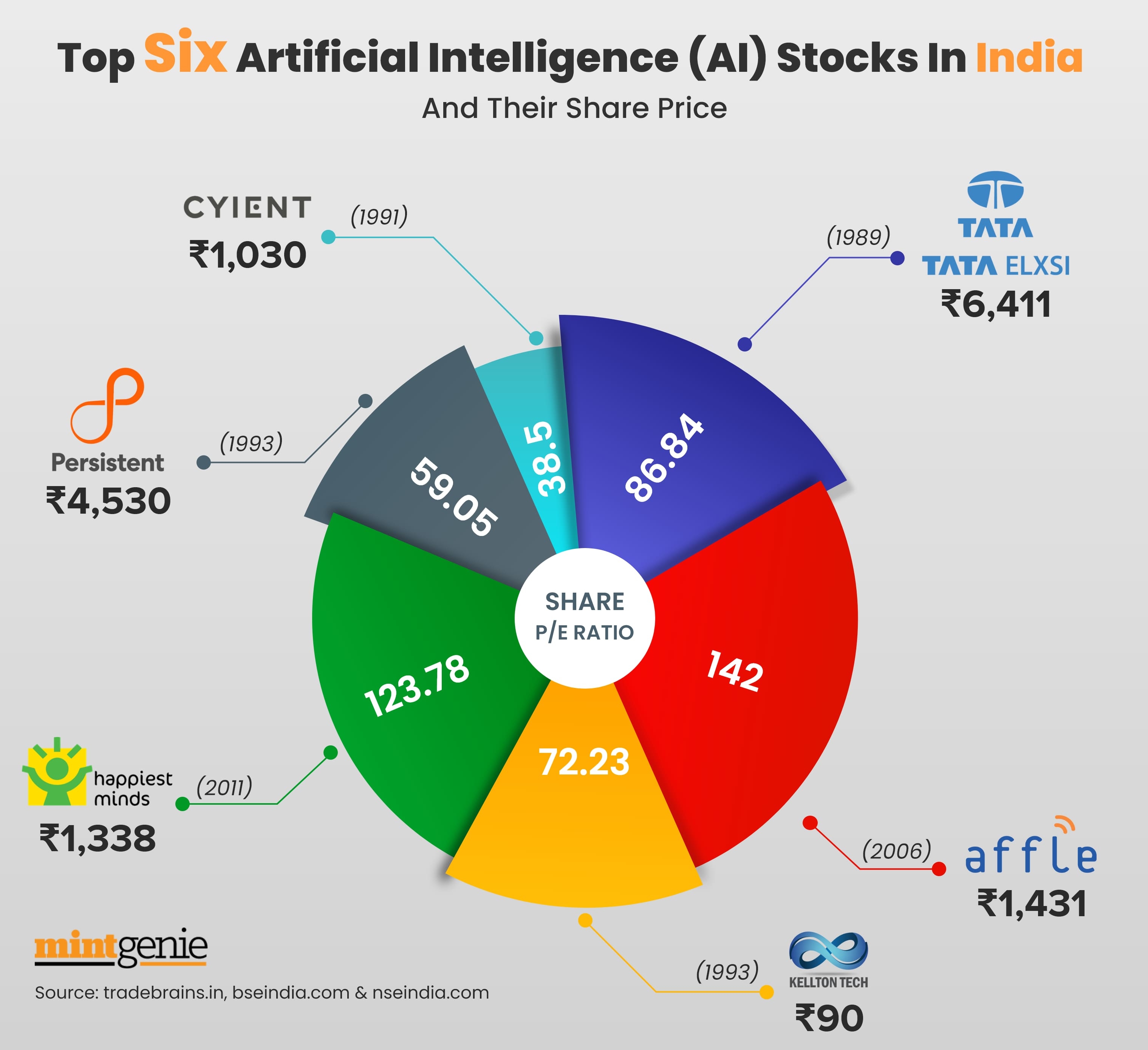 Top six Artificial Intelligence (AI) stocks in India