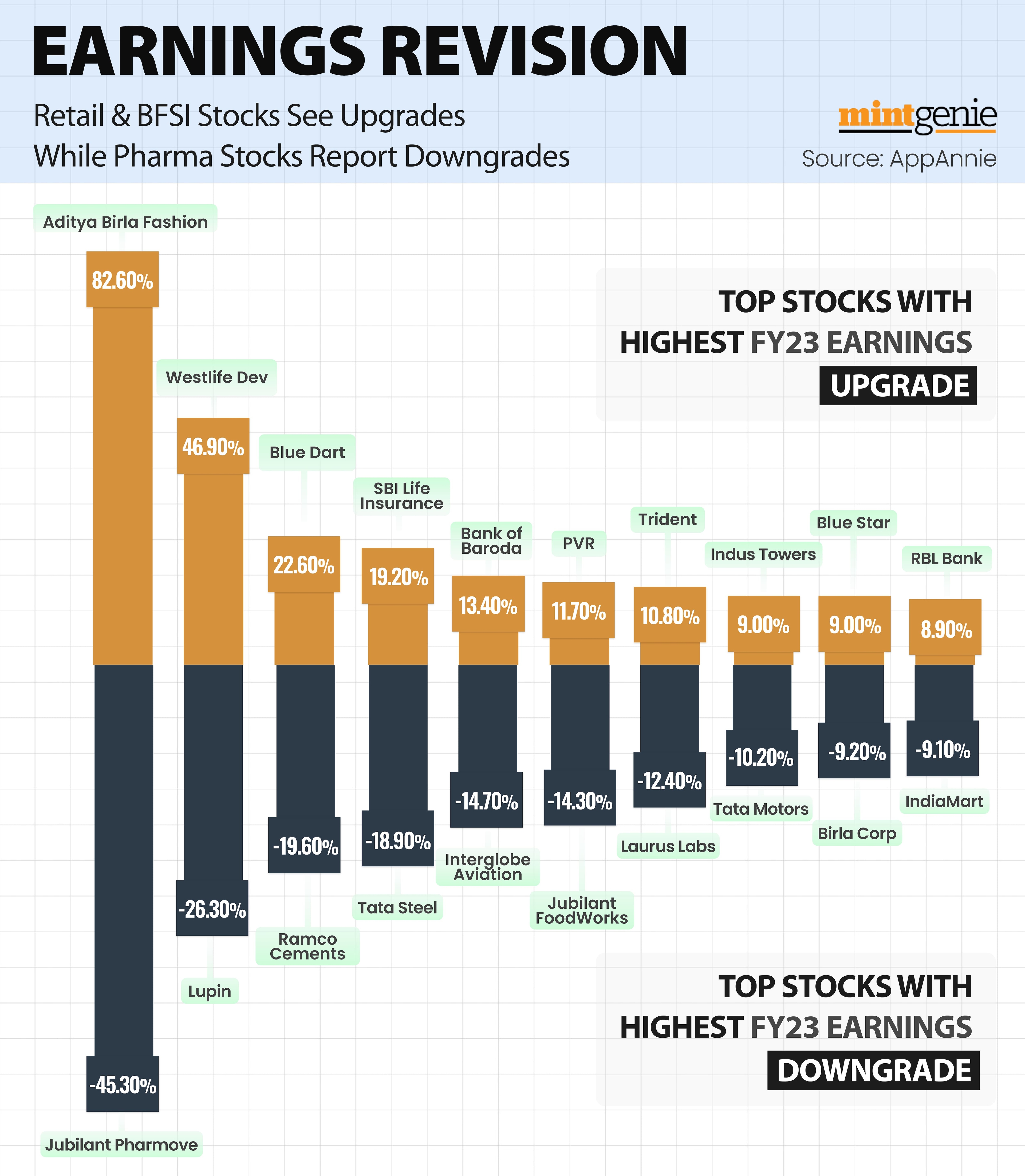 Earnings revision: Retail, BFSI sees upgrades, while pharma stocks sustains downgrades
