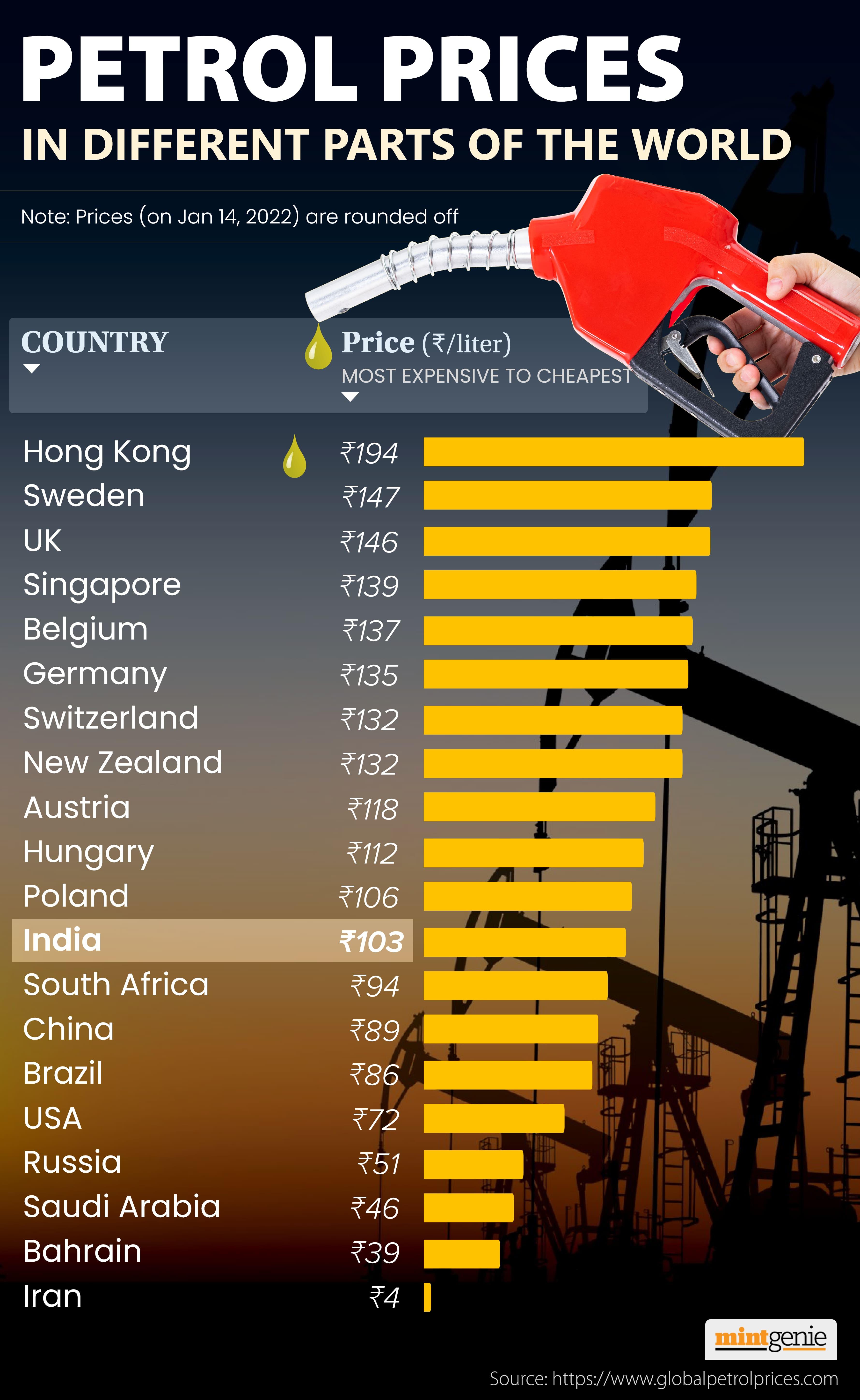 Petrol prices in different parts of the world&nbsp;