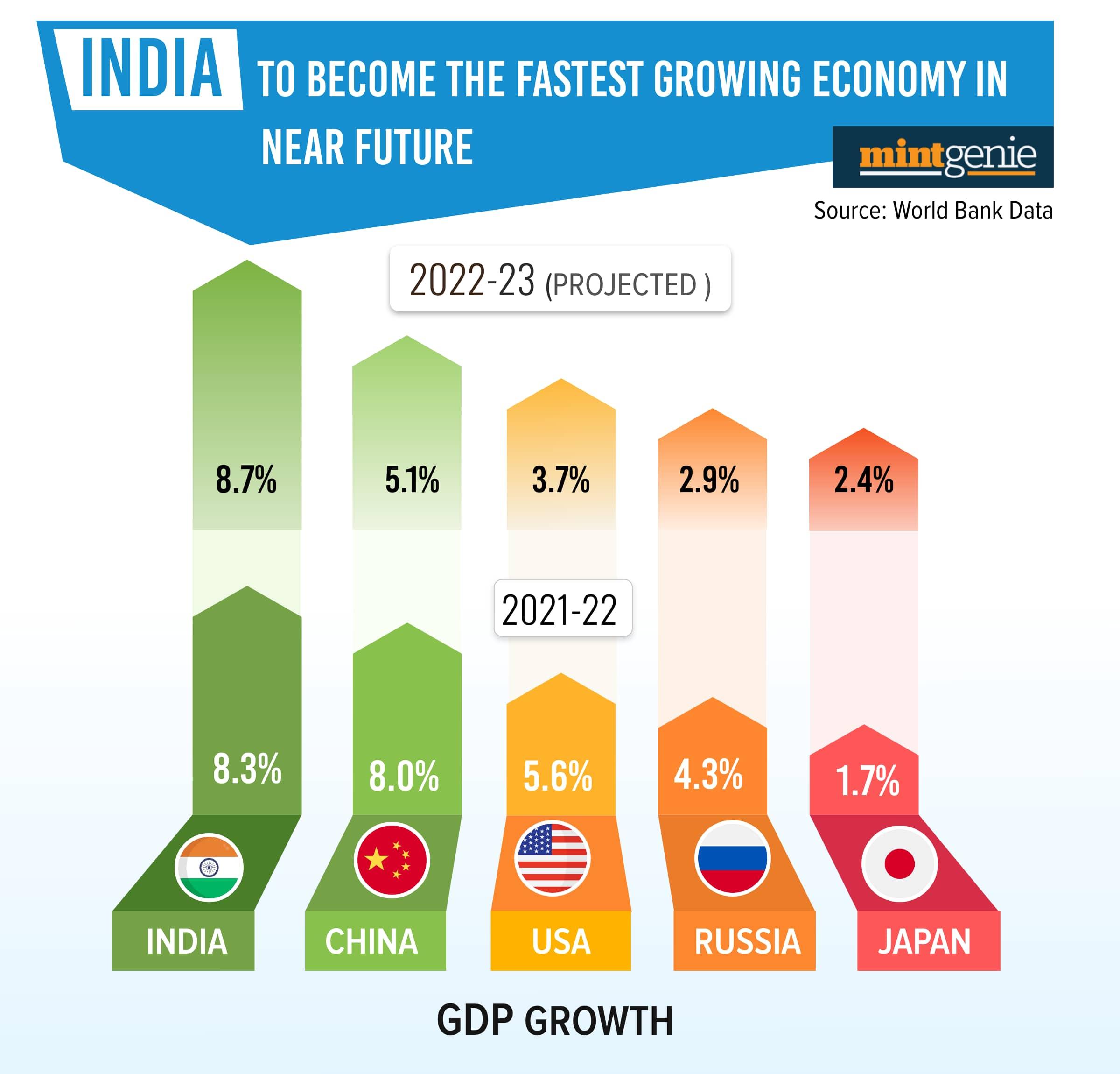 India to become the fastest growing economy in near future