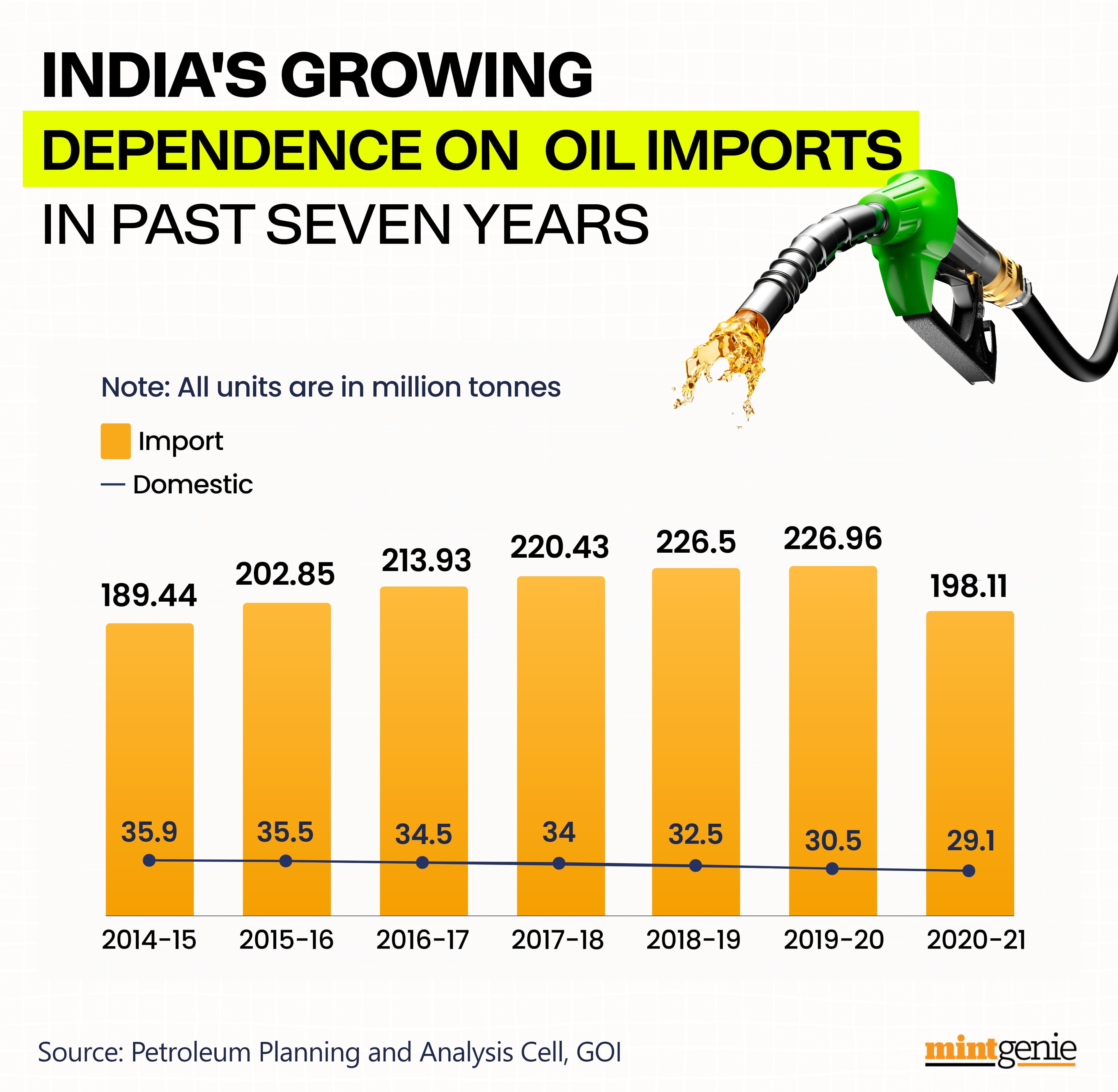 India’s growing dependence on oil imports in past seven years