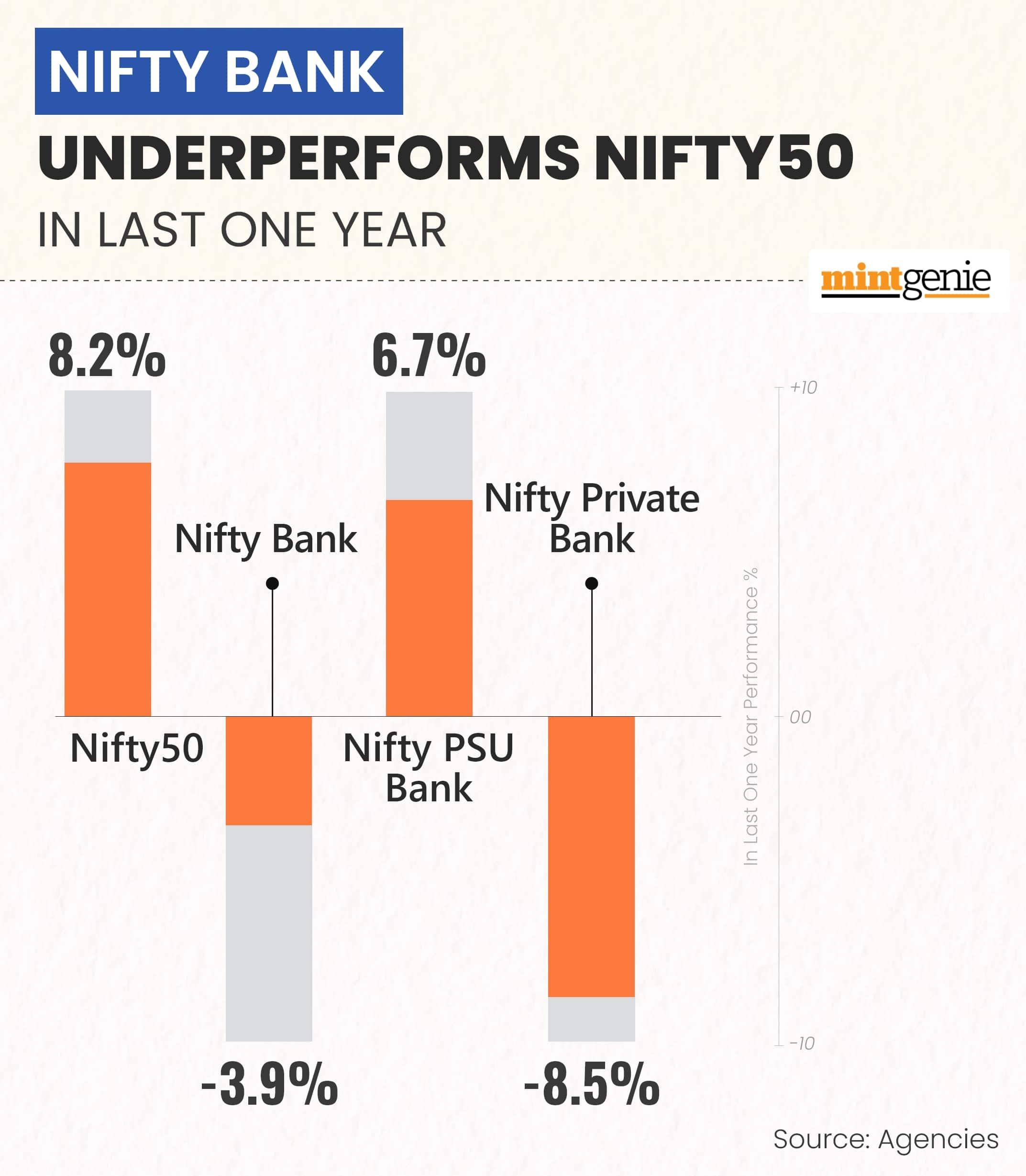 Exchange data show Nifty50 has given a return of 8 percent in the last one year (since March 2021) whereas Nifty Bank has fallen 4 percent in the same period. Some private banks are the worst hit while PSU banks have done much better. Nifty Private Bank index is down almost 9 percent in the last one year while Nifty PSU Bank index is up 7 percent.