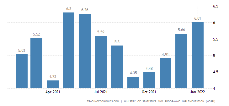 India's headline inflation rate based on the Consumer Price Index (CPI) jumped to 6.01 per cent in January 2022