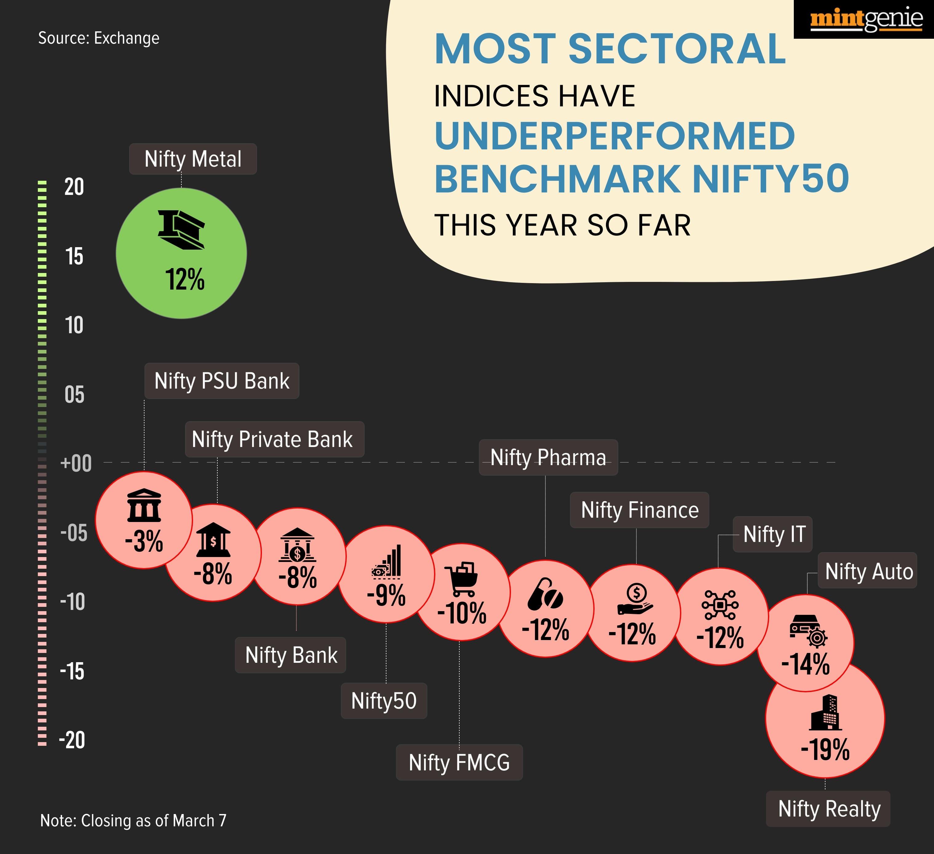 The recent selloff in the market has hit most sectoral indices, including the benchmark index. However, a majority of them have underperformed Nifty50 year-to-date (YTD). Nifty Metal index, however, have bucked the trend, rising 12 percent YTD.