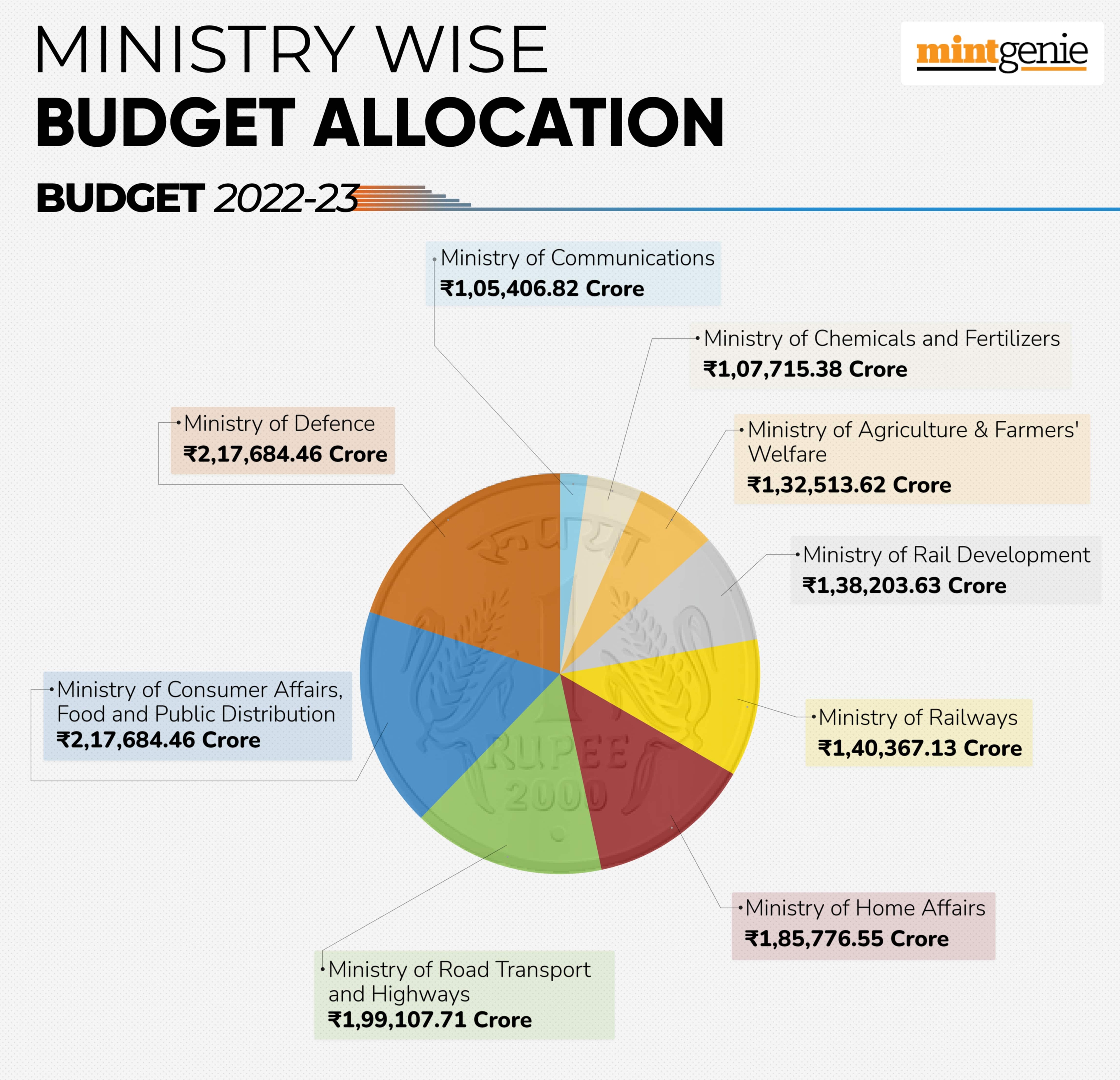 Ministry wise budget allocation