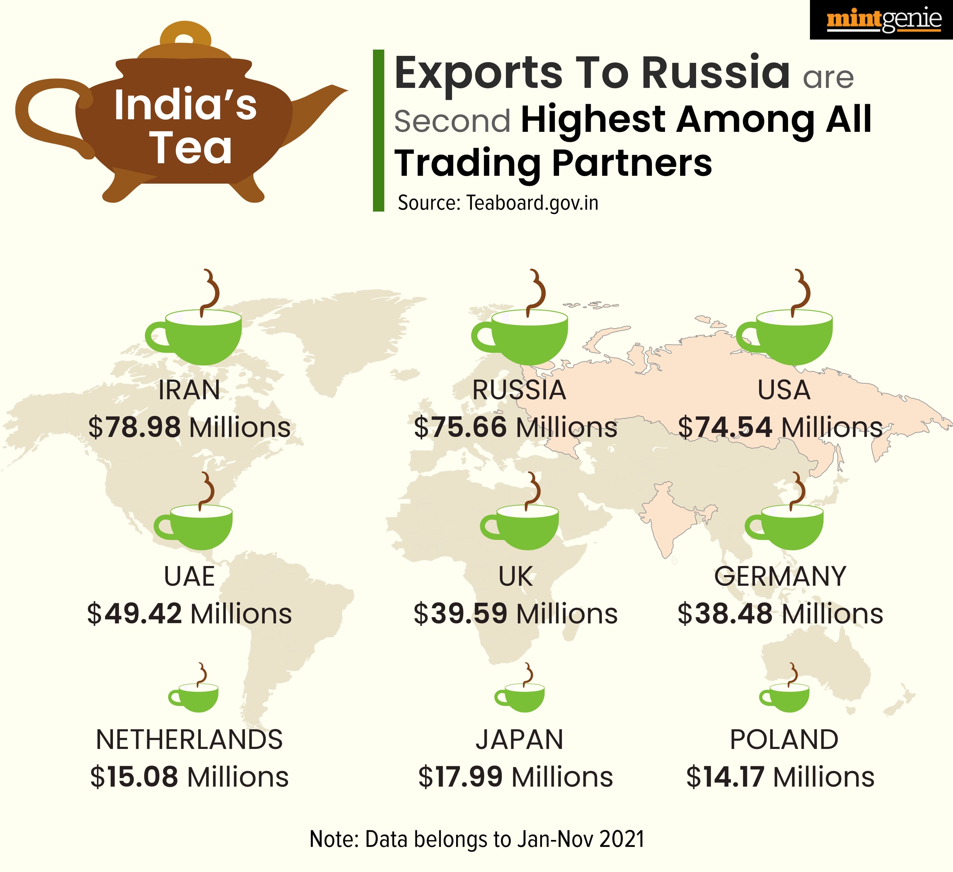 Exports to Russia are second highest among all trading partners. &nbsp;