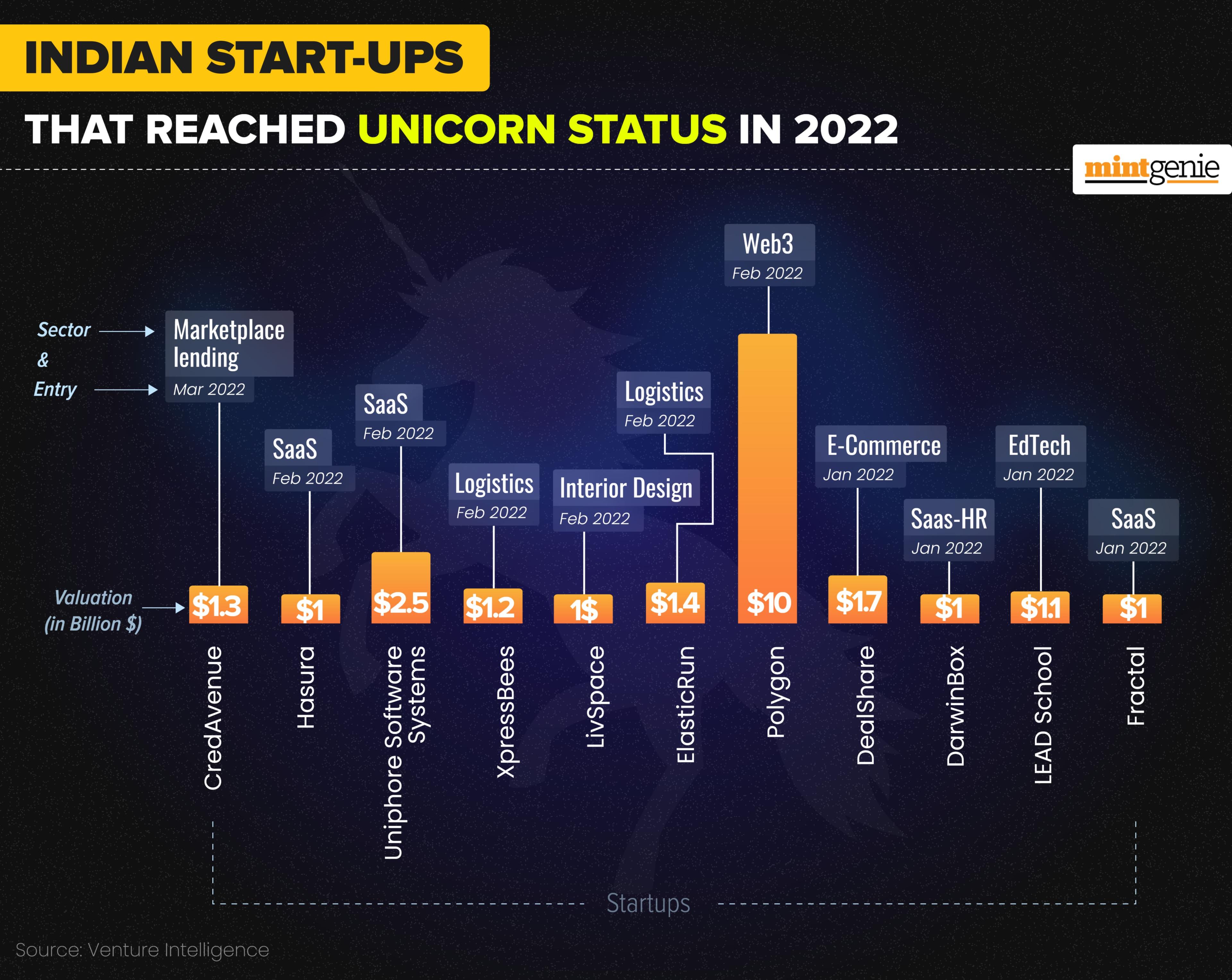 These are the Indian start-ups that acquired the unicorn status in 2022.