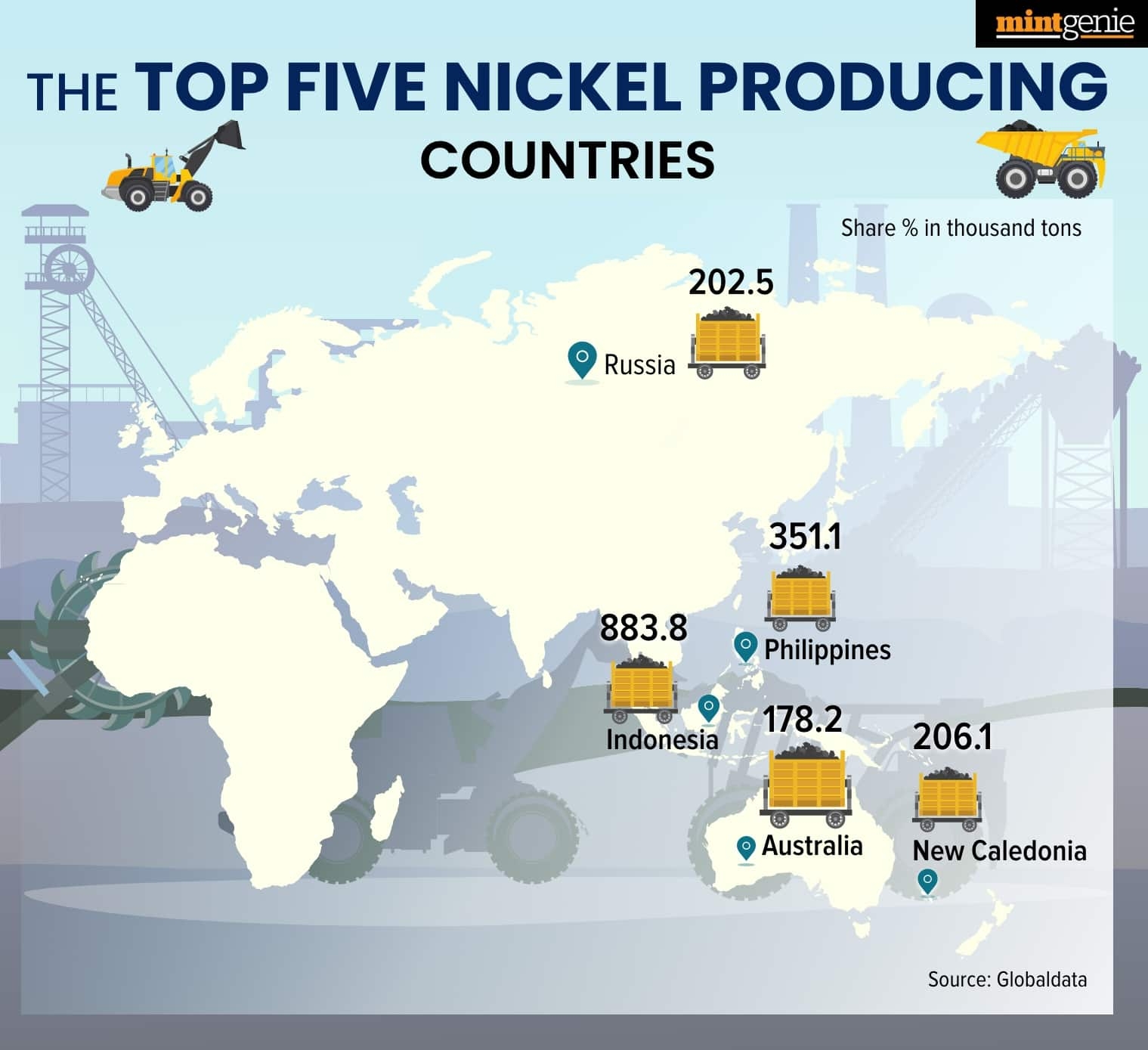 The top 5 Nickle producing countries&nbsp;