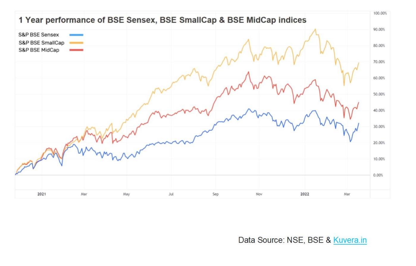 Data: BSE, NSE &amp; Kuvera