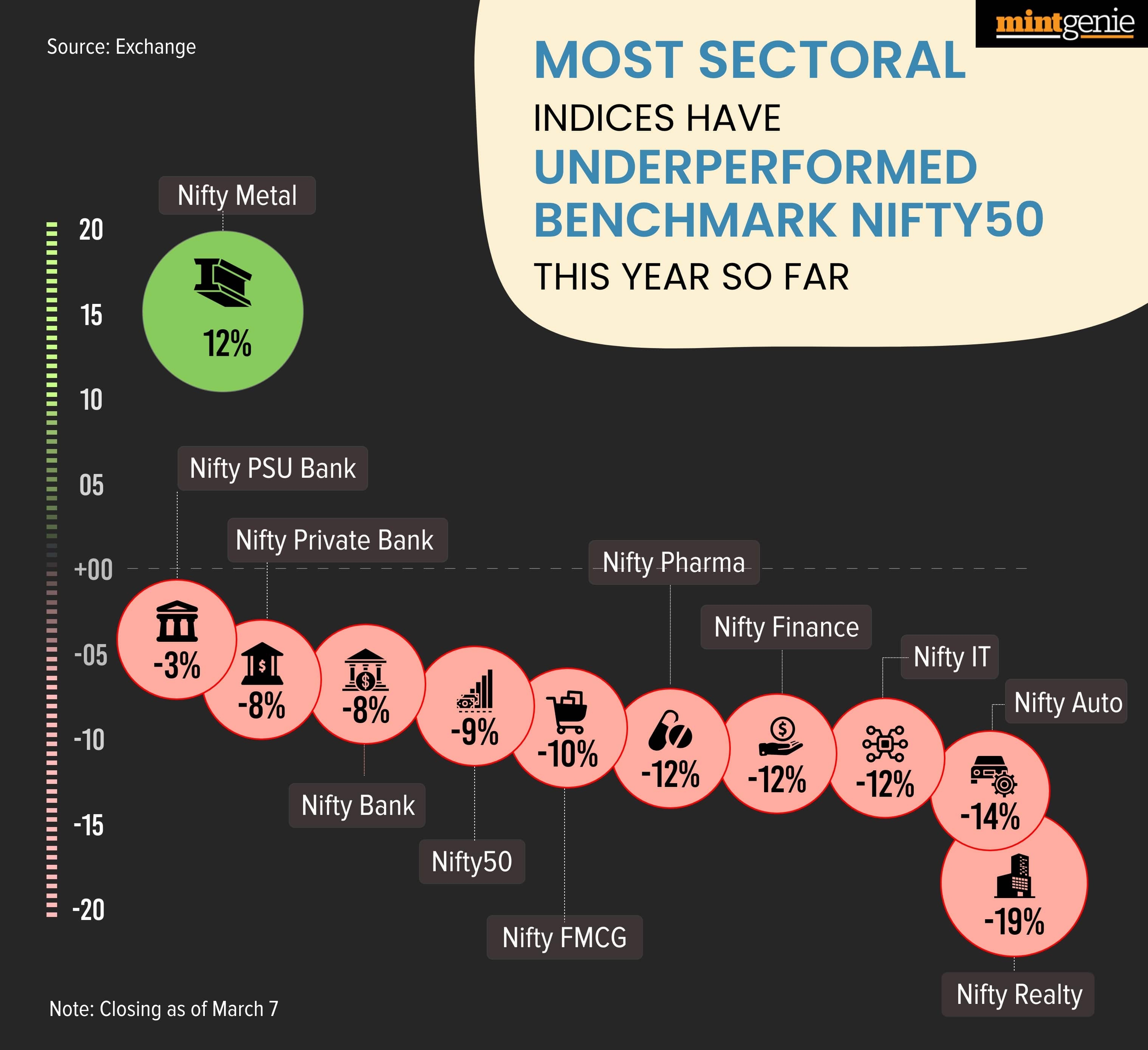 Most Sectoral Indices have underperformed benchmark Nifty,