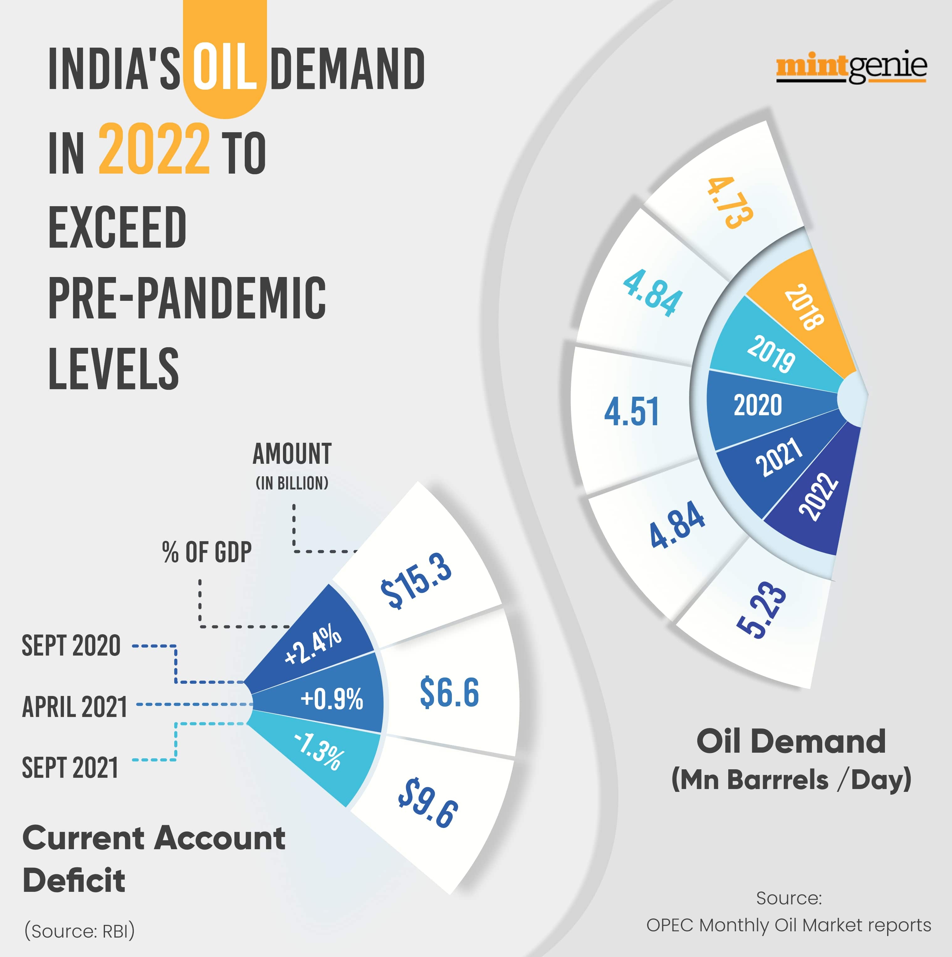 India's Oil demand in 2022
