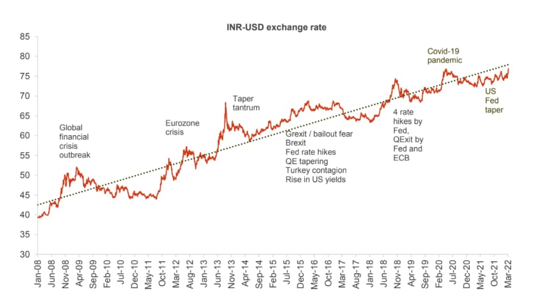 Rupee-dollar exchange rate