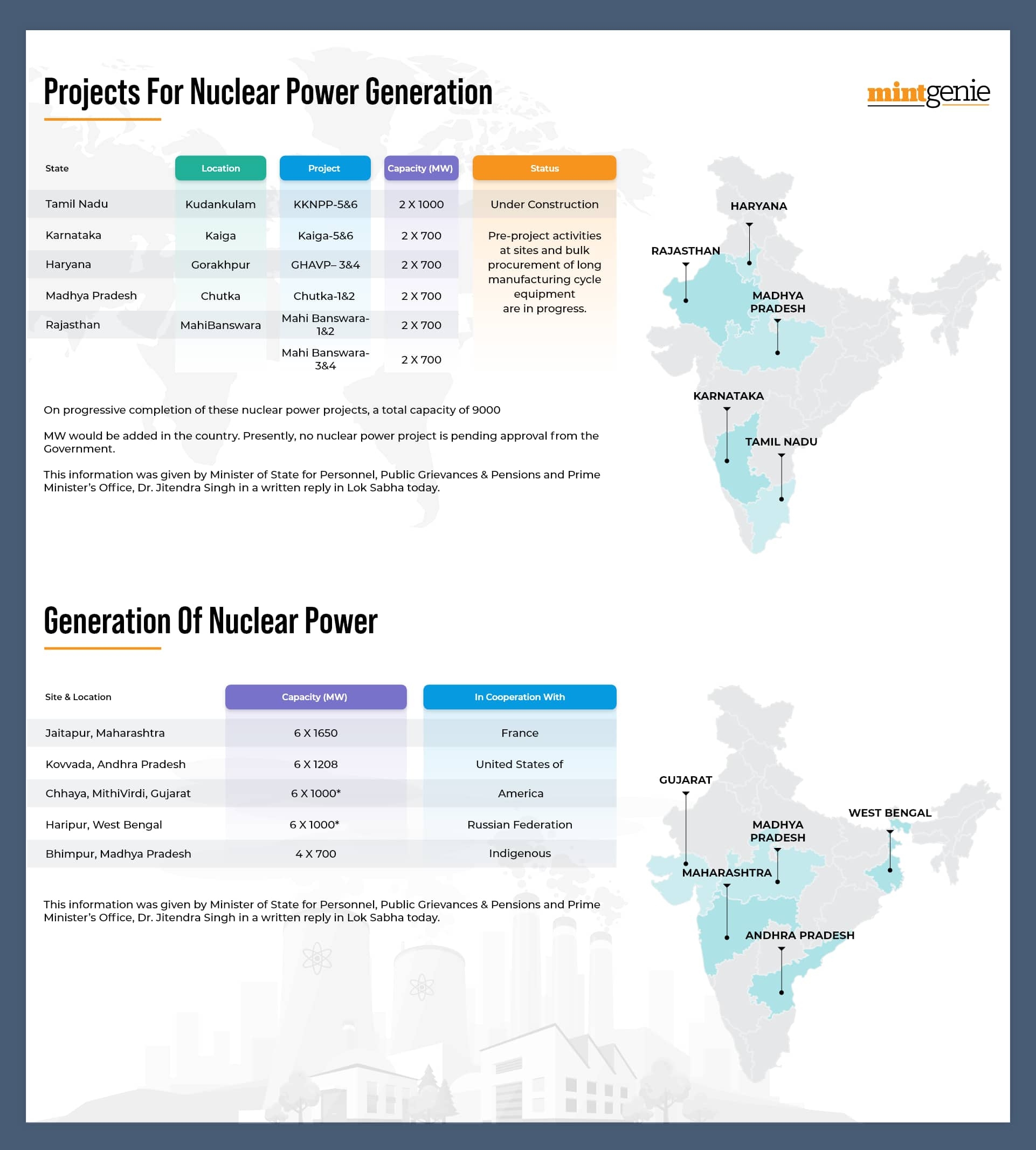 Projection for Nuclear Power Generation