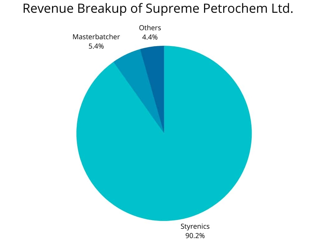 Revenue Break up of Supreme Petrochem Ltd