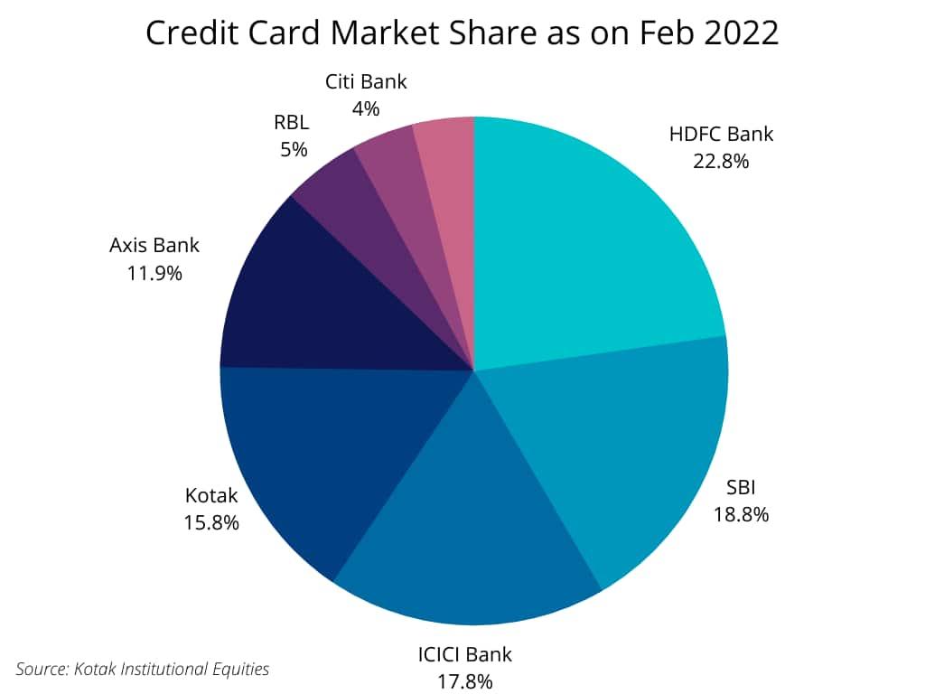 Indian banks Credit Card Market share