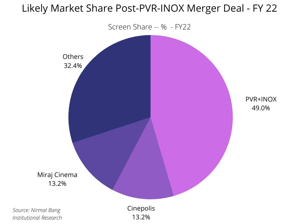 Market share Post PVR-INox Merger deal