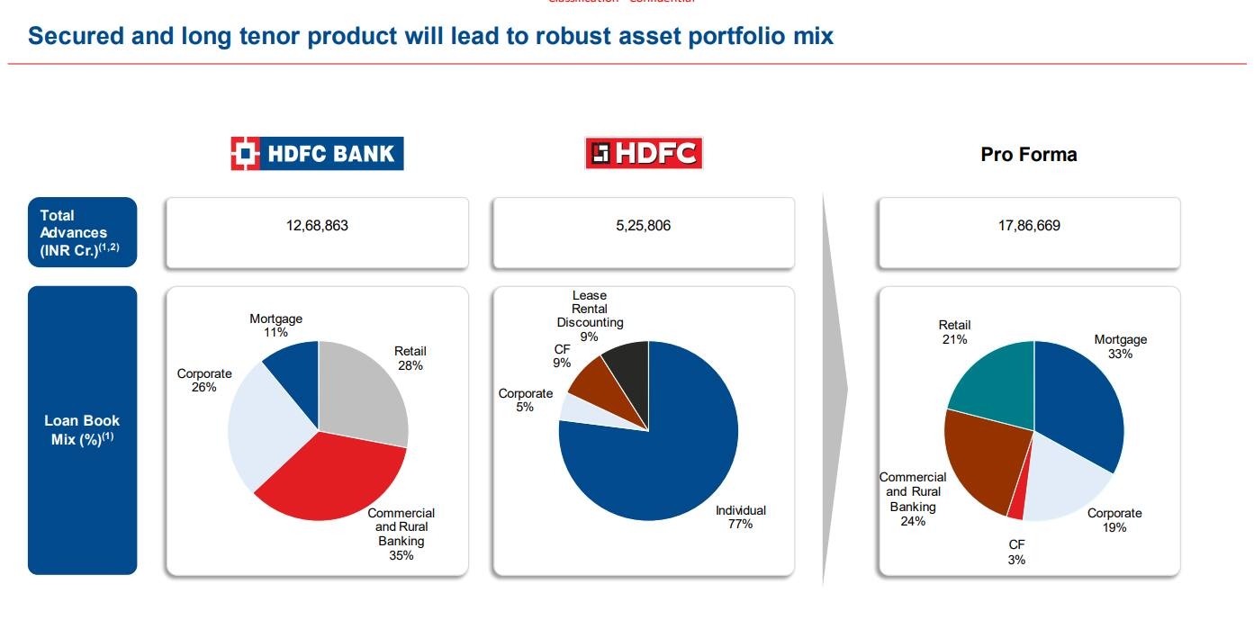 Secured and long tenor product will lead to robust asset portfolio mix