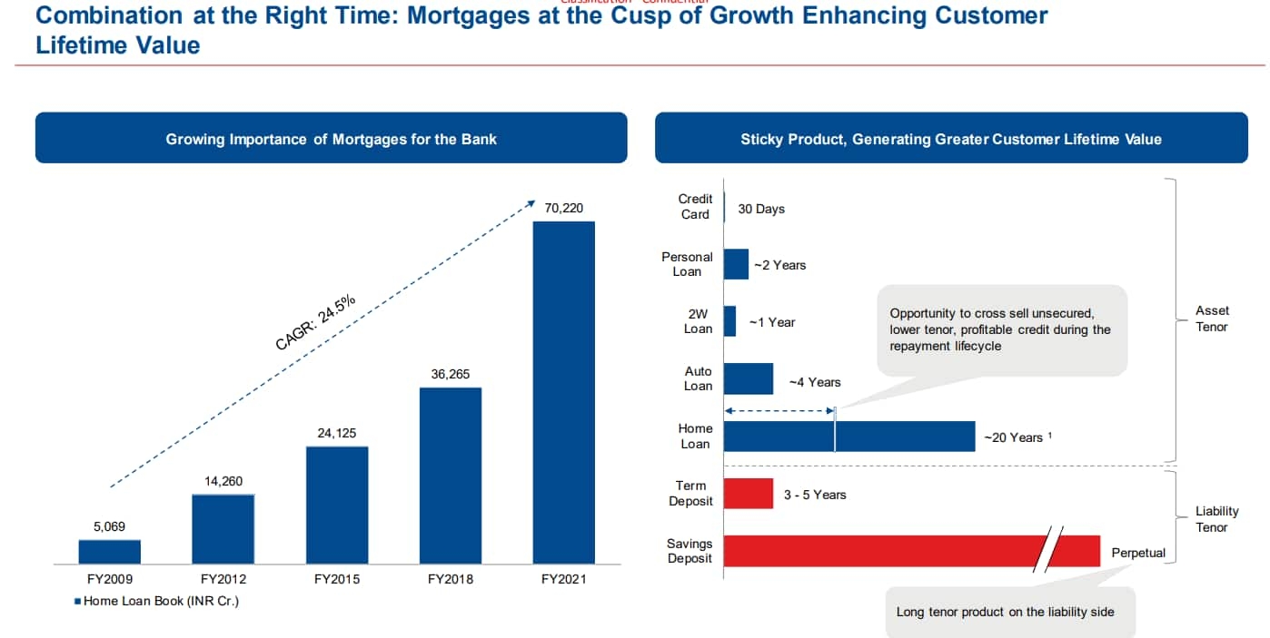 Combination at the Right Time: Mortgages at the Cusp of Growth Enhancing Customer Lifetime Value