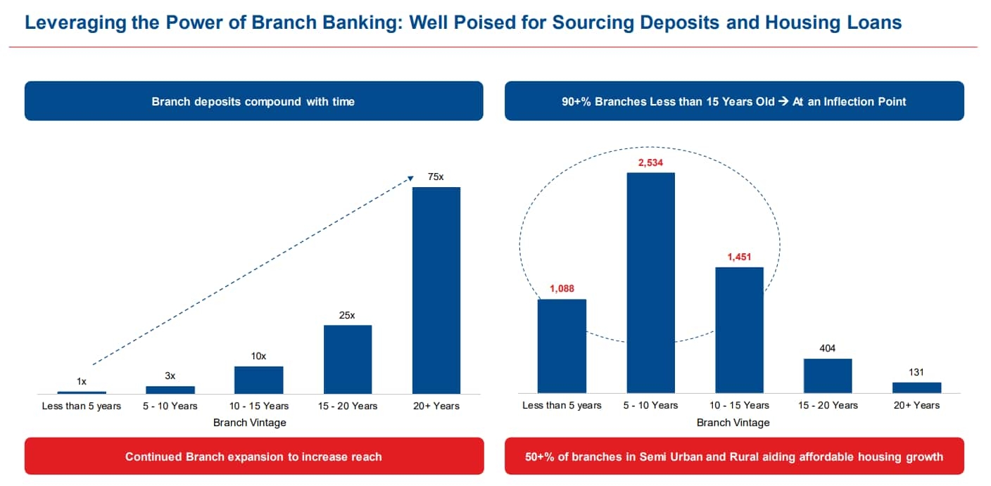 Leveraging the Power of Branch Banking: Well Poised for Sourcing Deposits and Housing Loans
