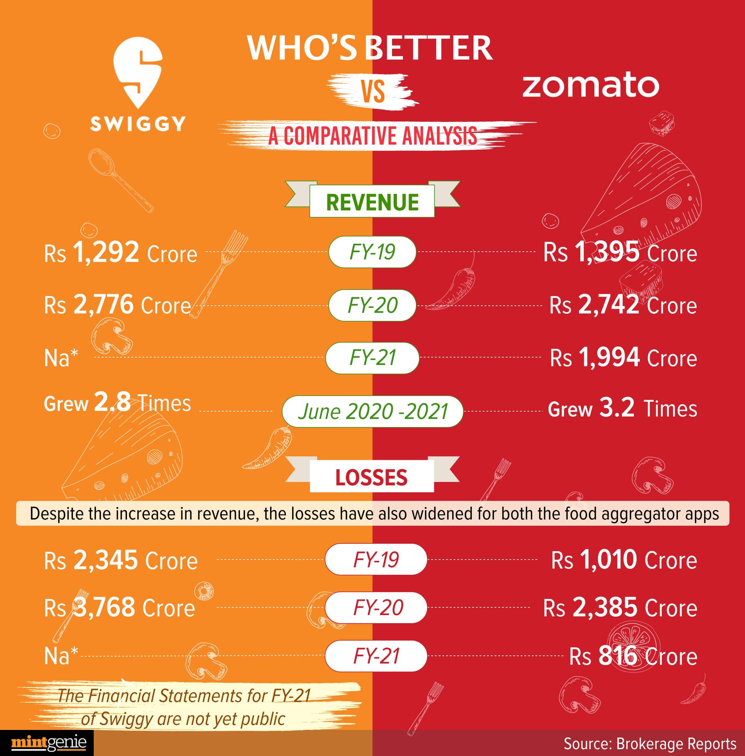 Who's better: Swiggy vs Zomato