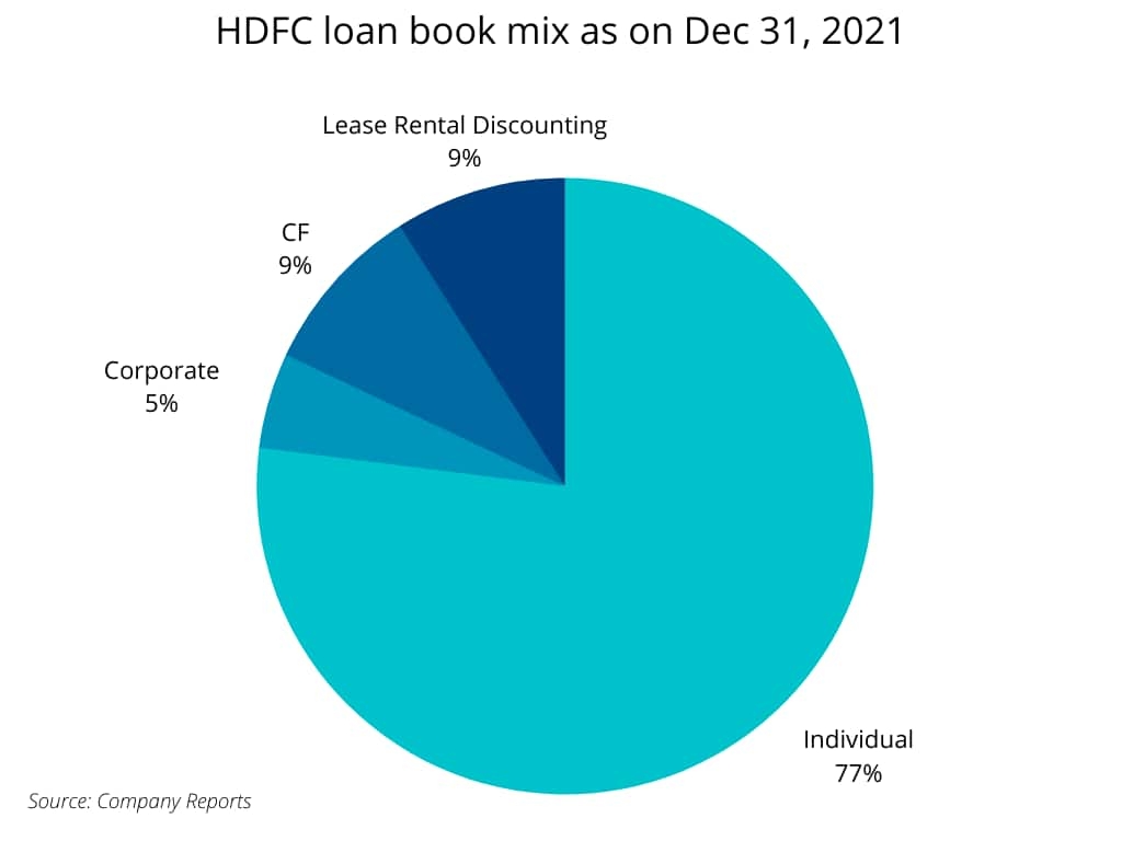 HDFC loan book mix