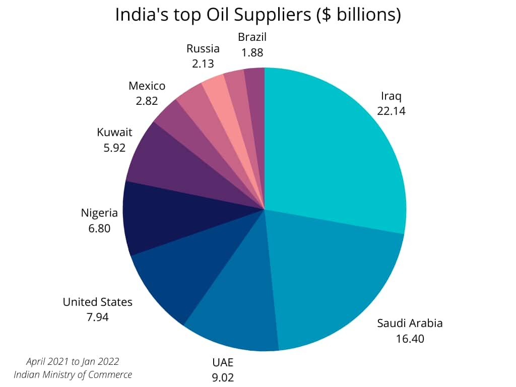 India's top oil Suppliers