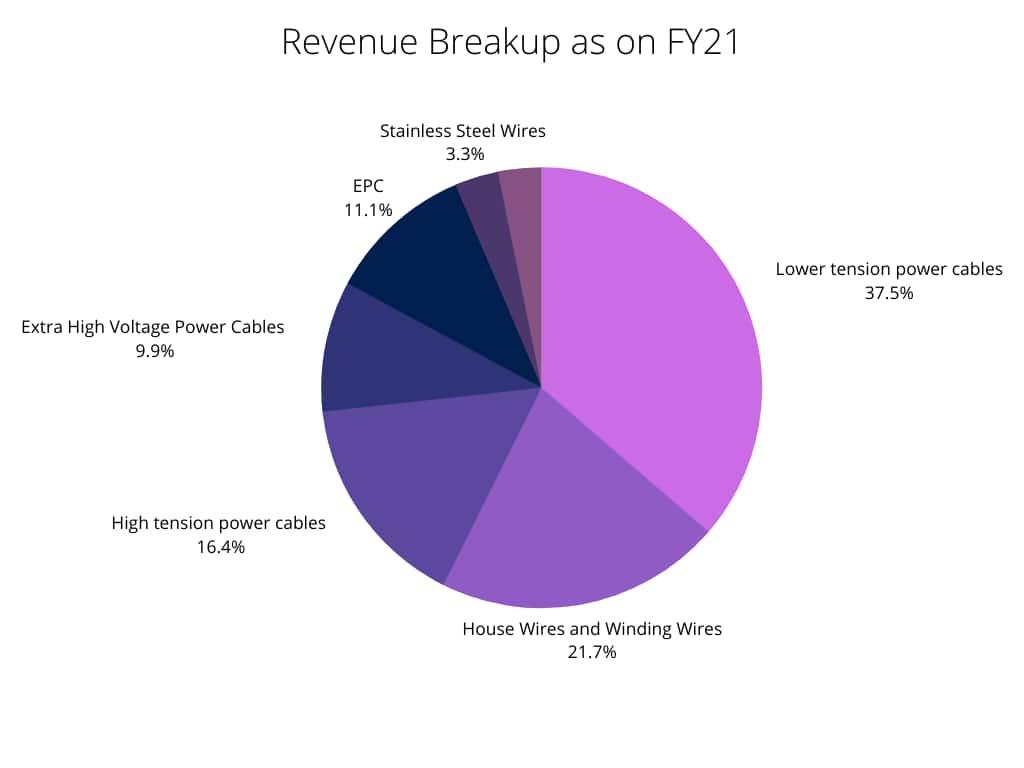 Revenue Break up of KEI Industries&nbsp;