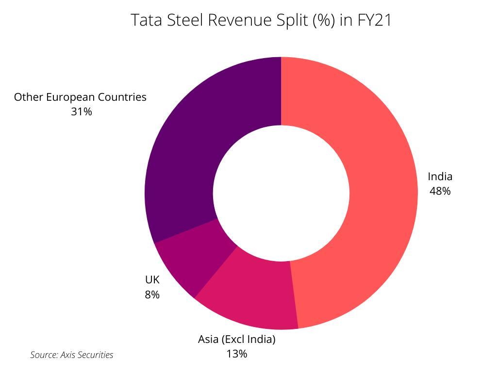 Revenue Split of Tata Steel