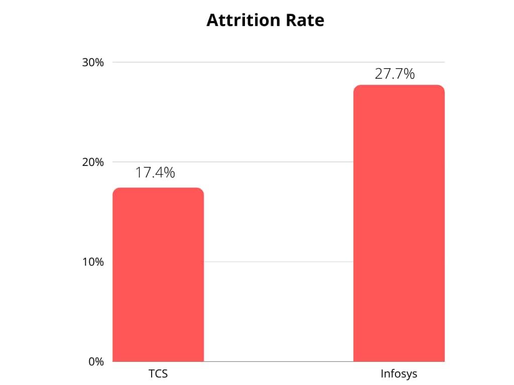 Attrition rate (%)