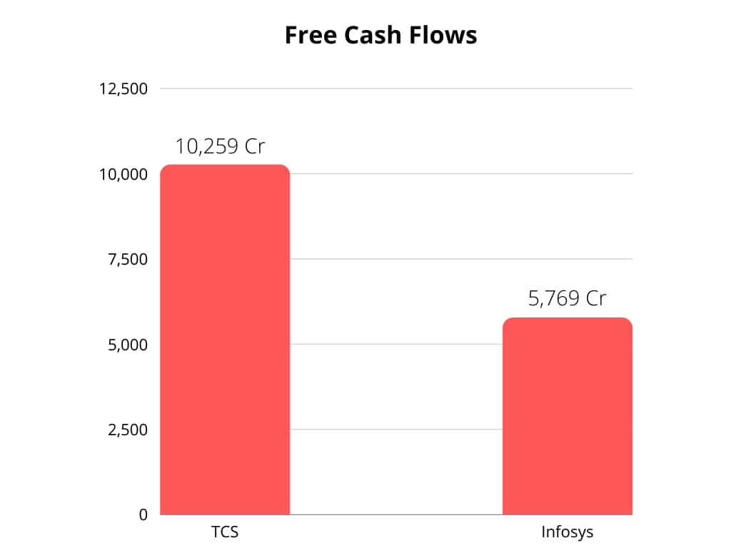 Free Cash Flows of Infosys and TCS