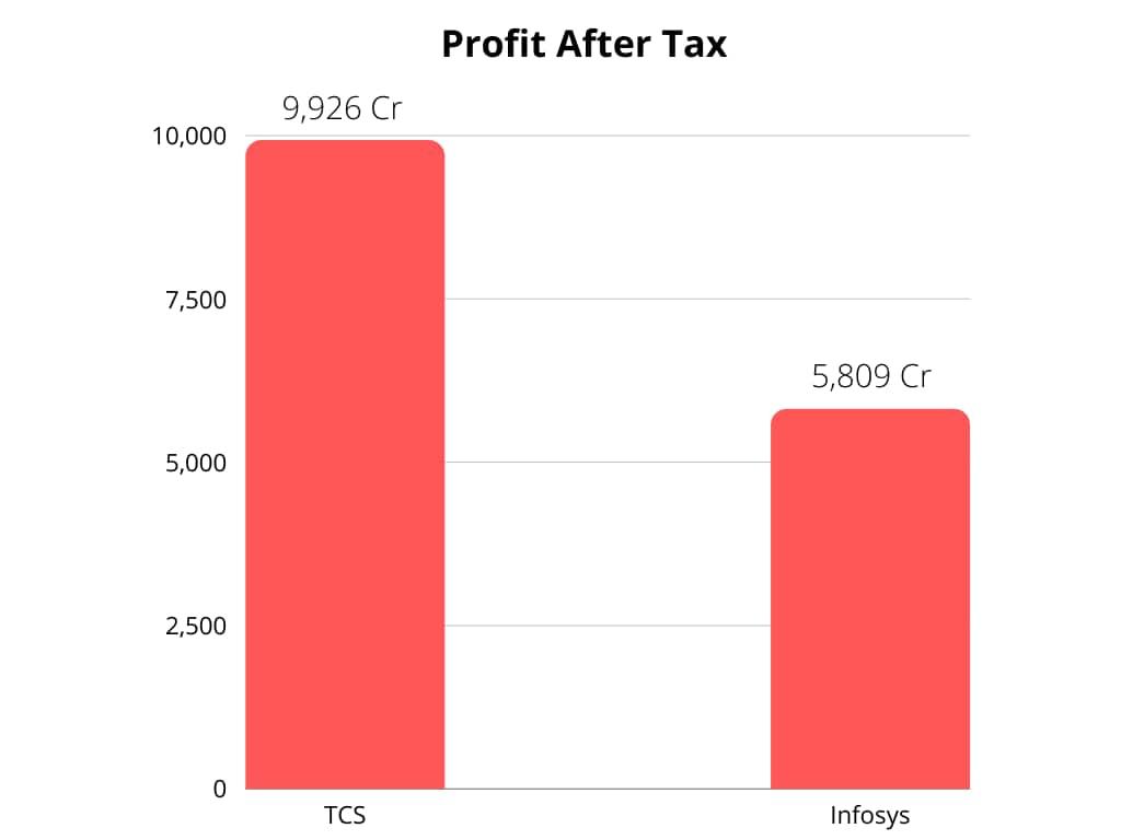 Profit after Tax - Infosys - TCS