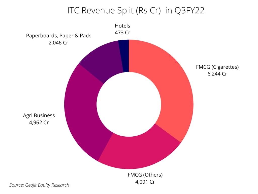 Revenue Split of ITC
